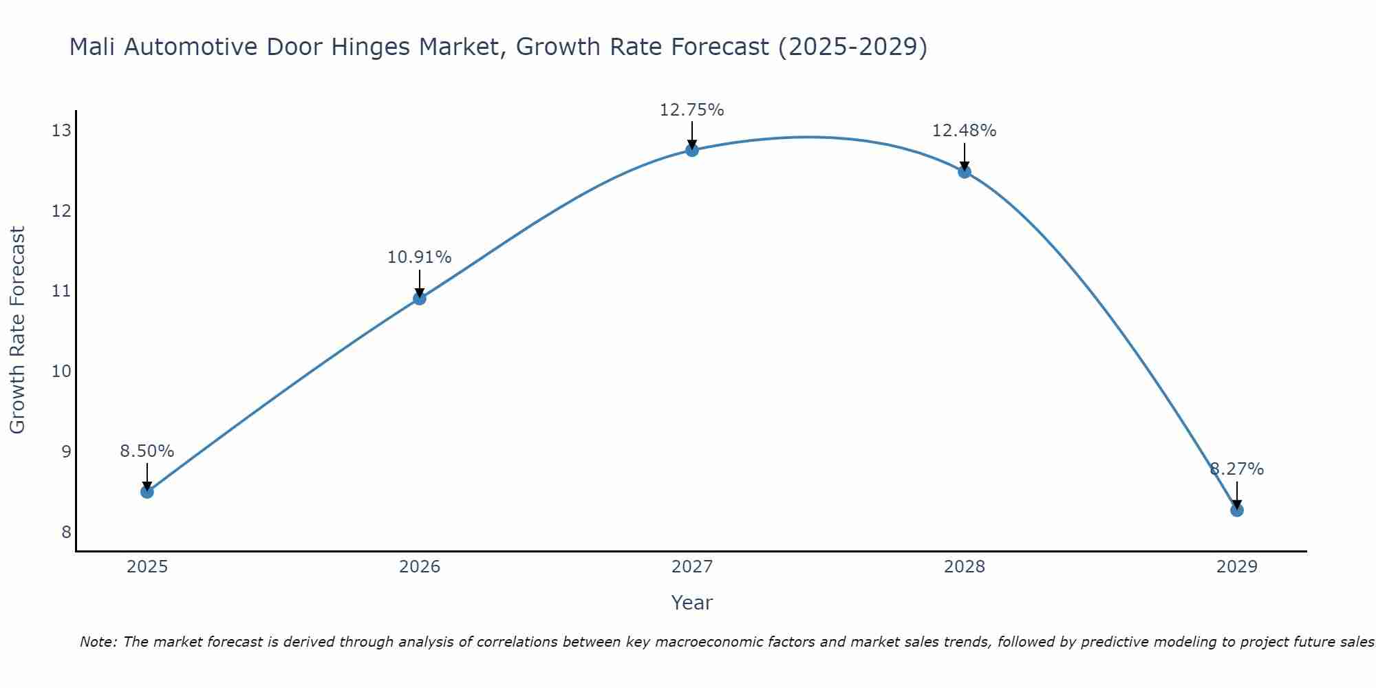 Mali Automotive Door Hinges Market Growth Rate