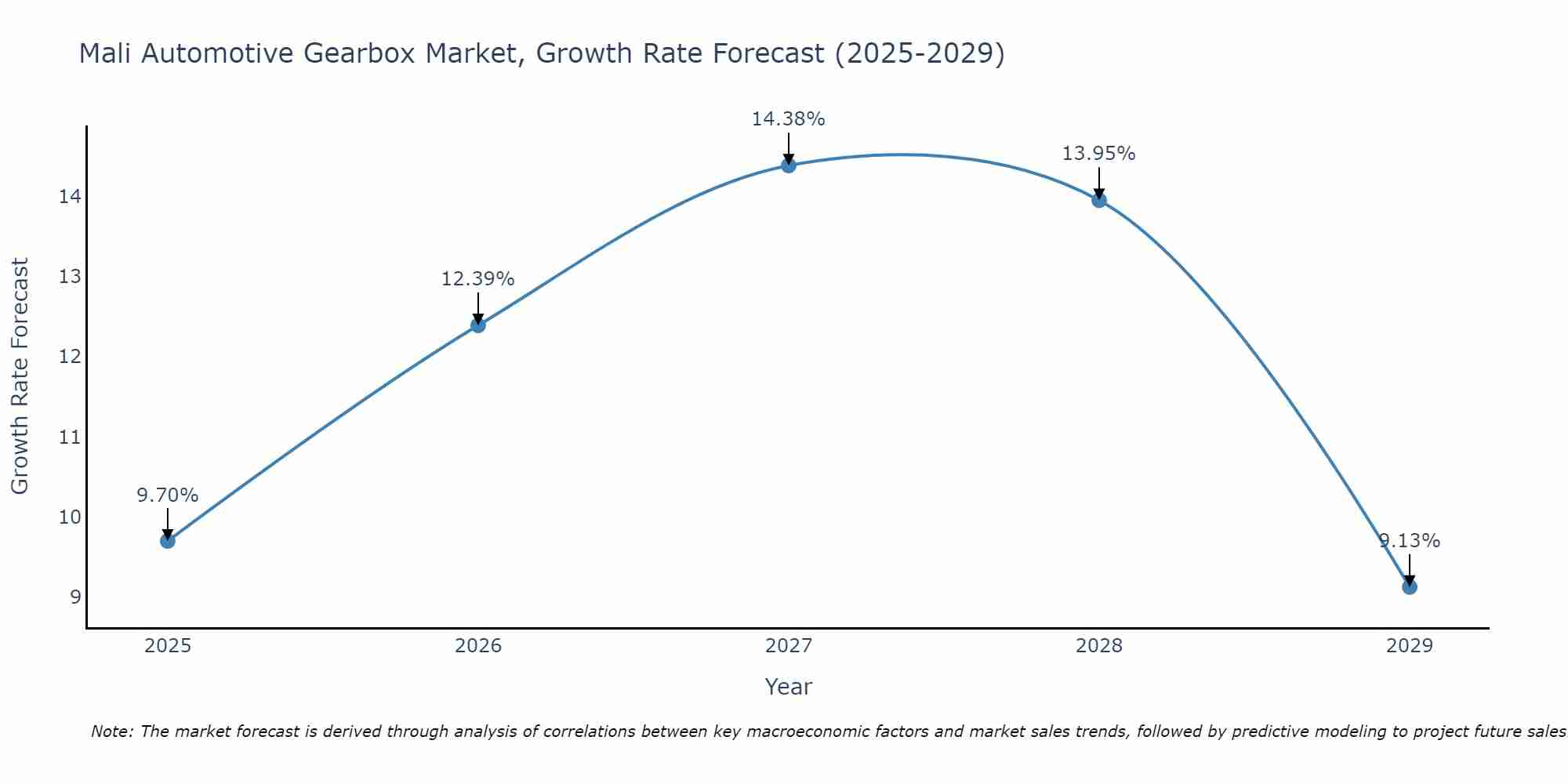 Mali Automotive Gearbox Market Growth Rate
