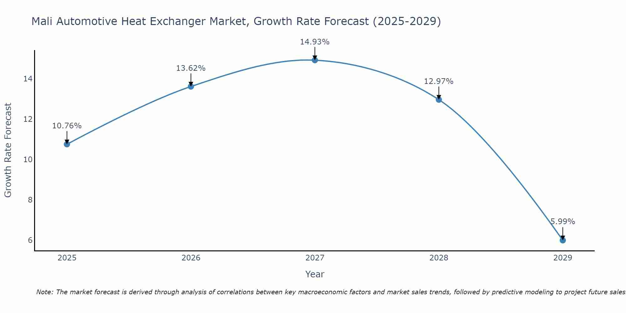 Mali Automotive Heat Exchanger Market Growth Rate