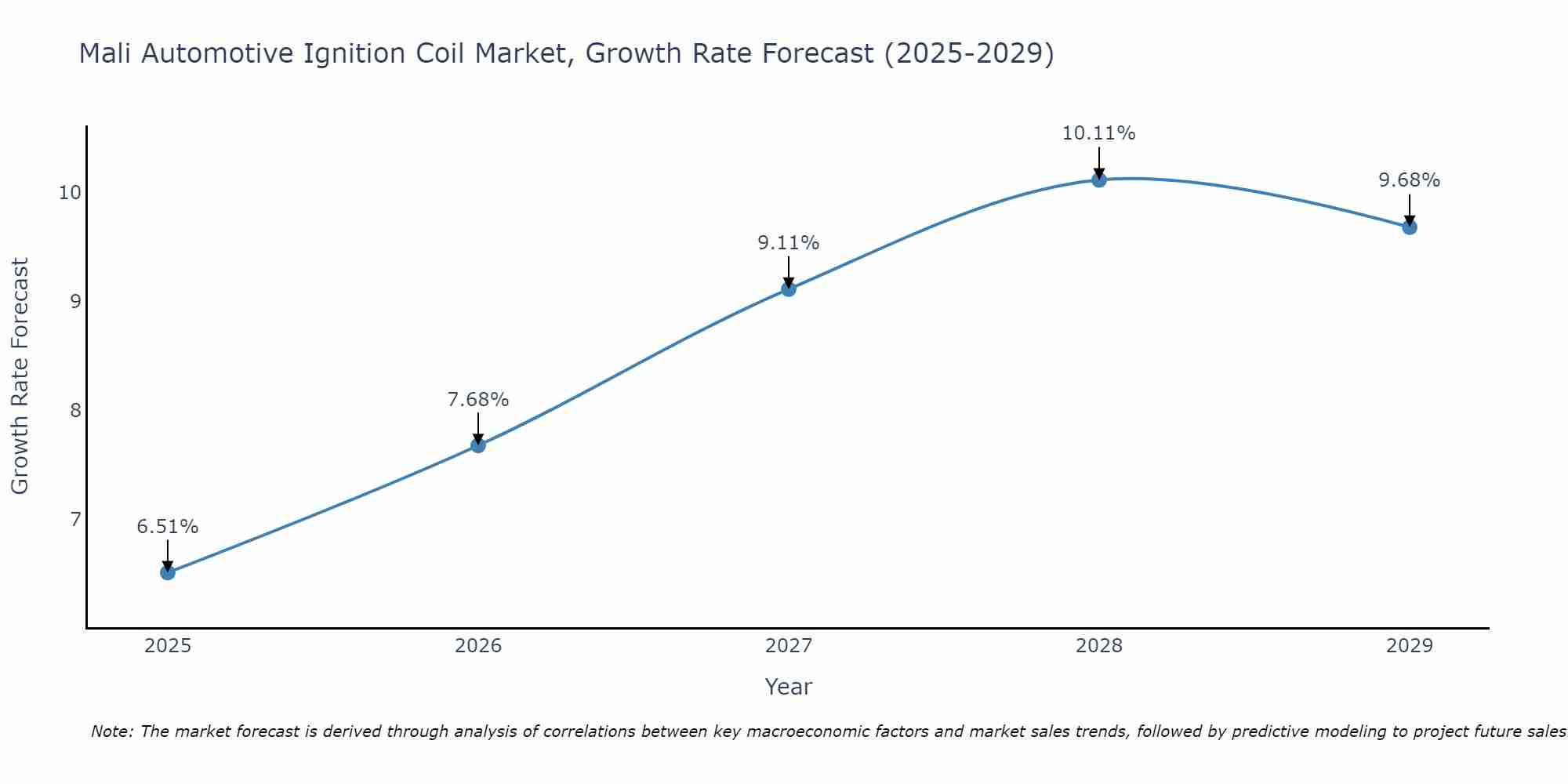 Mali Automotive Ignition Coil Market Growth Rate