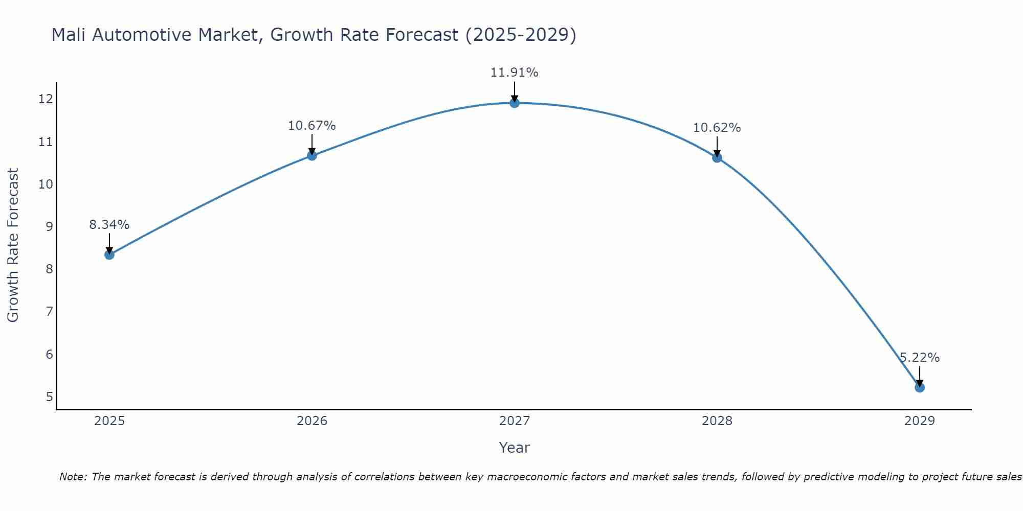 Mali Automotive Market Growth Rate
