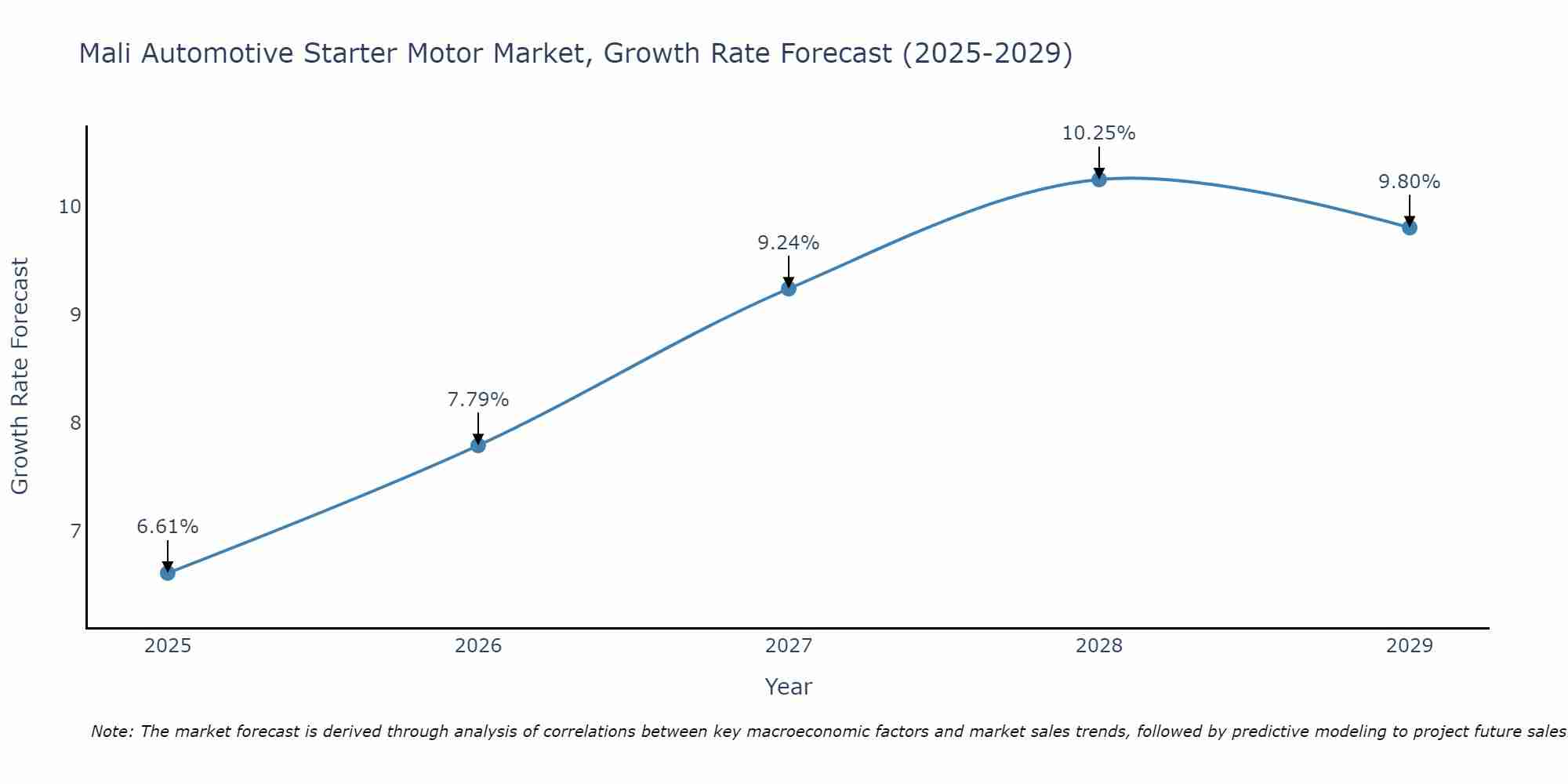 Mali Automotive Starter Motor Market Growth Rate