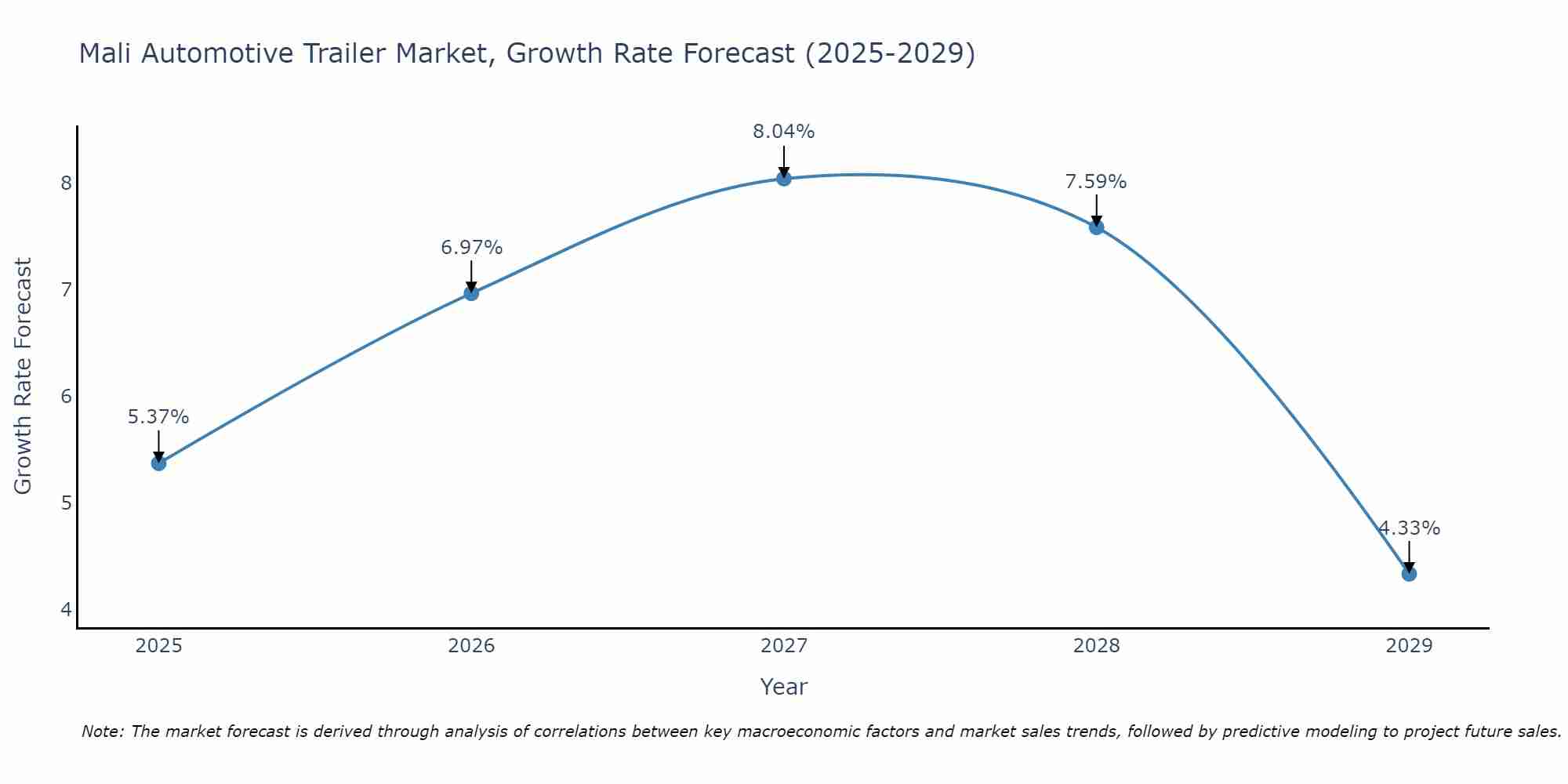 Mali Automotive Trailer Market Growth Rate
