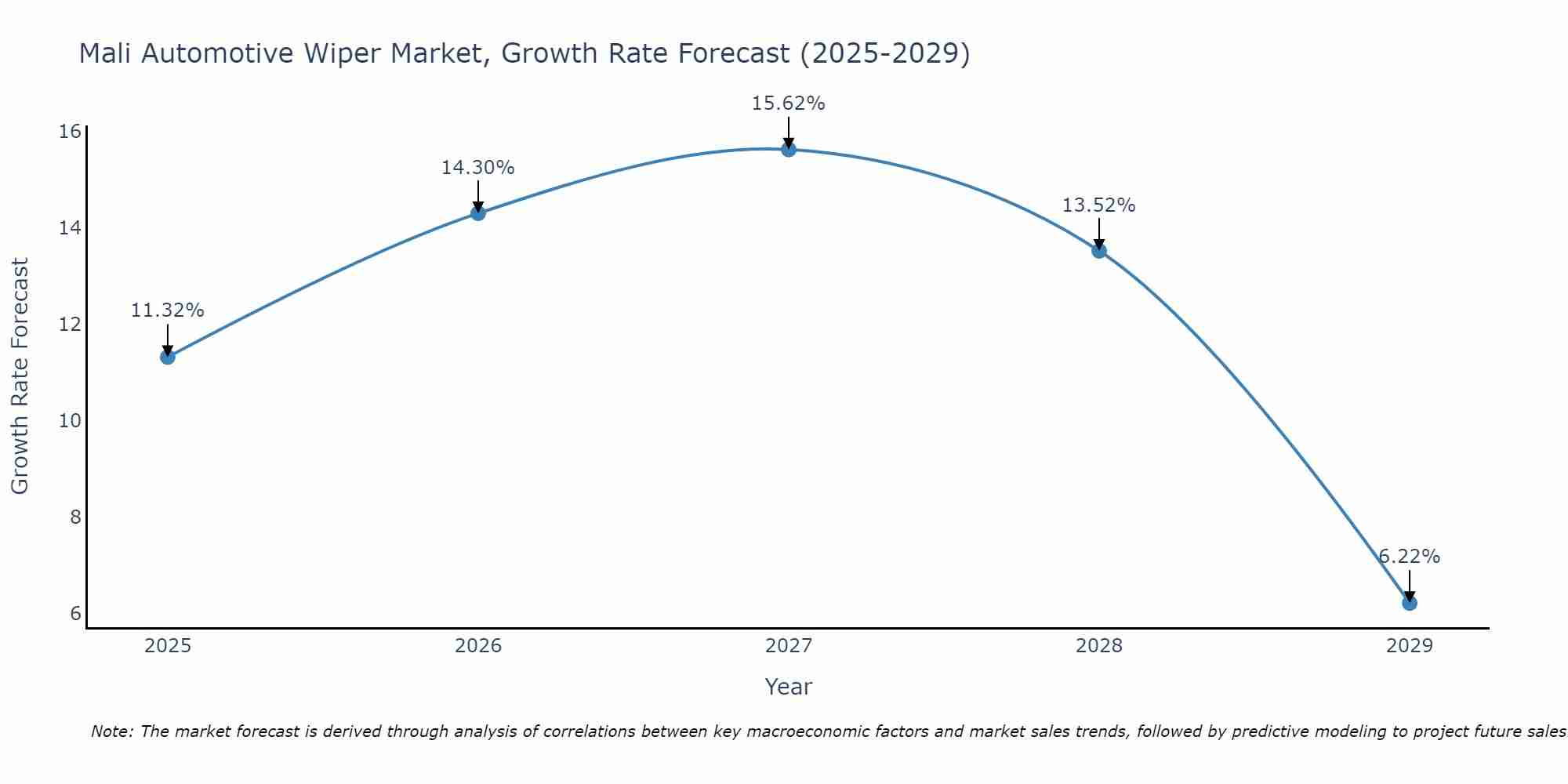 Mali Automotive Wiper Market Growth Rate