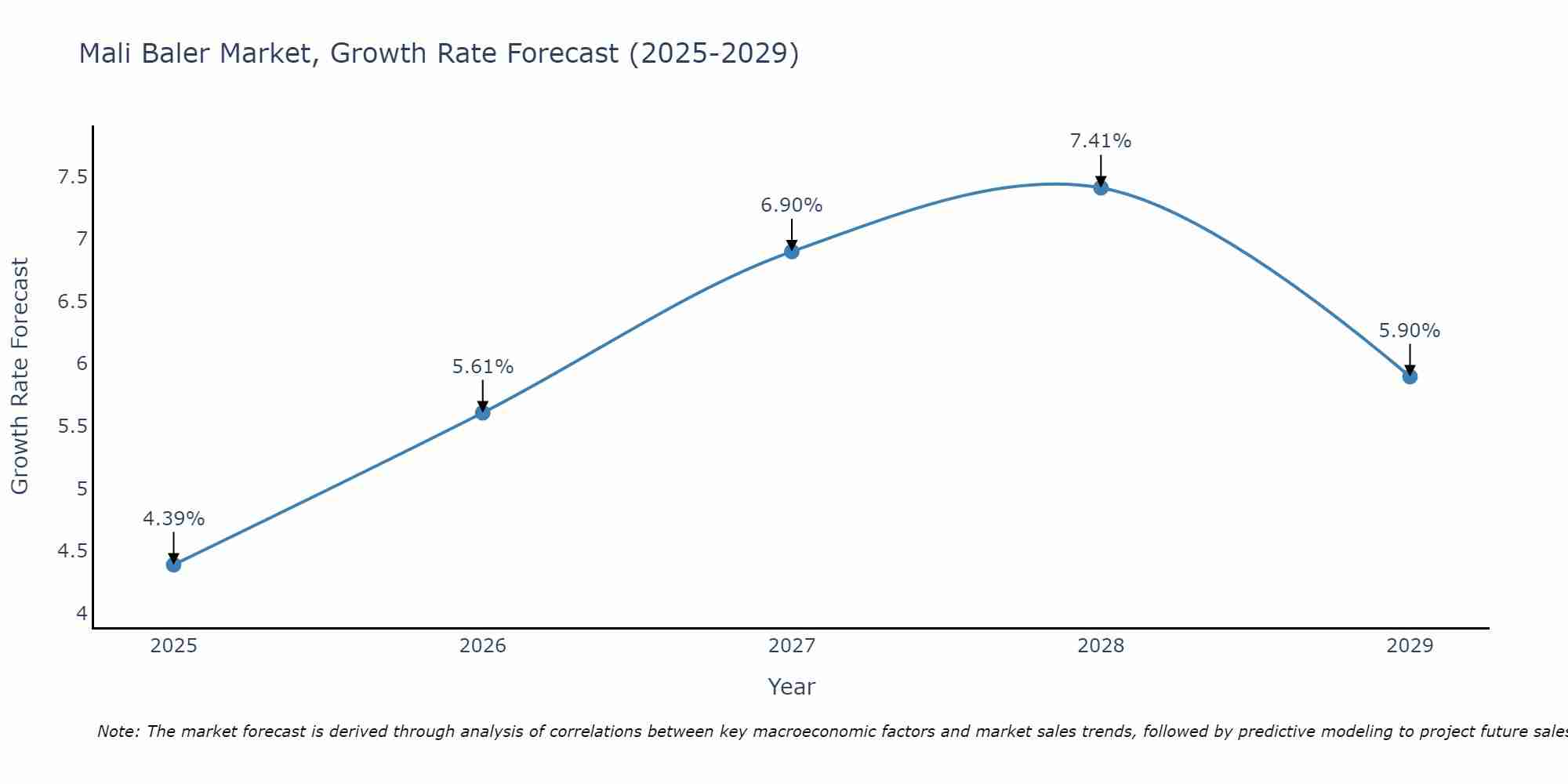Mali Baler Market Growth Rate