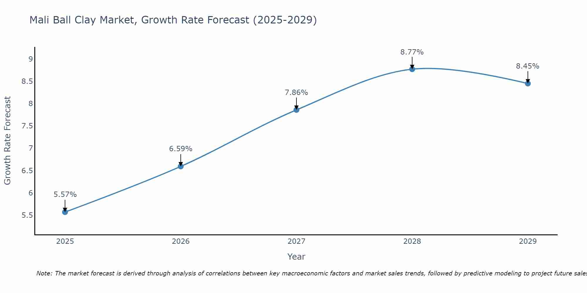 Mali Ball Clay Market Growth Rate