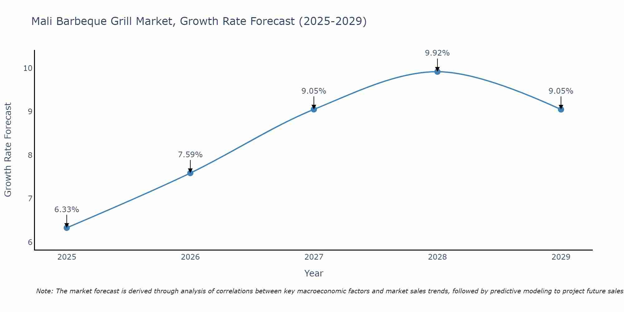 Mali Barbeque Grill Market Size Growth Rate