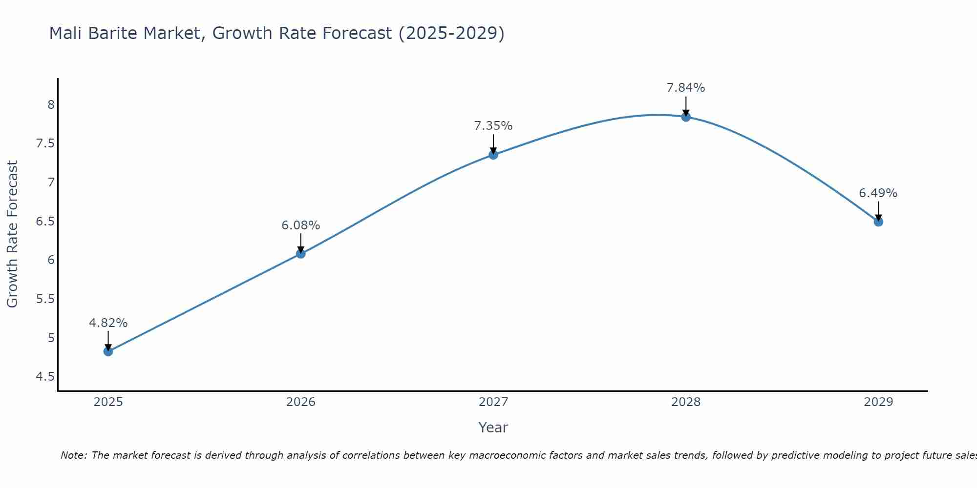 Mali Barite Market Growth Rate