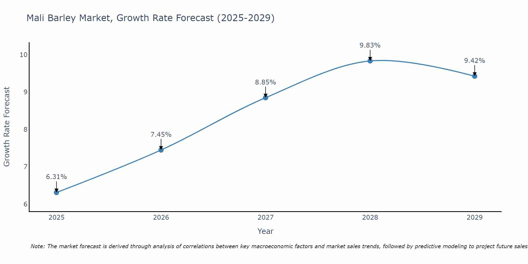Mali Barley Market Size Growth Rate