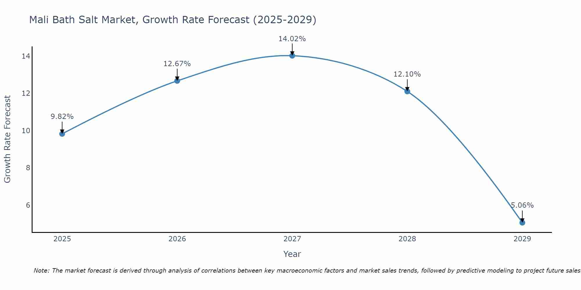 Mali Bath Salt Market Growth Rate