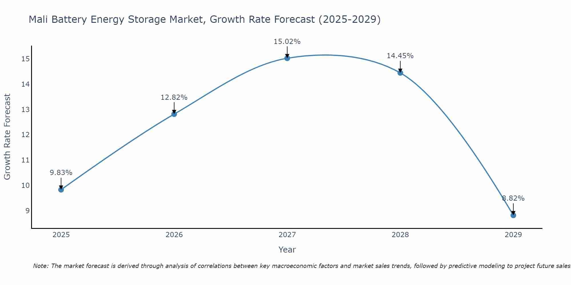 Mali Battery Energy Storage Market Growth Rate