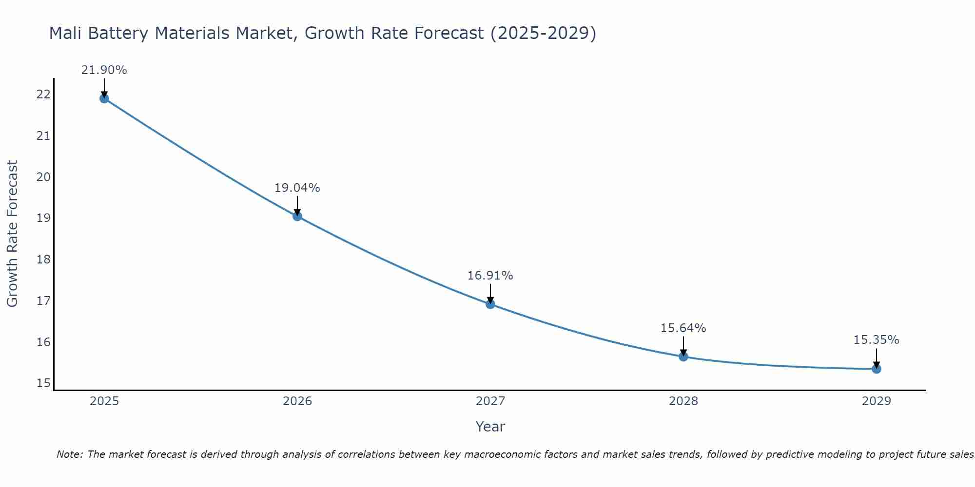 Mali Battery Materials Market Growth Rate