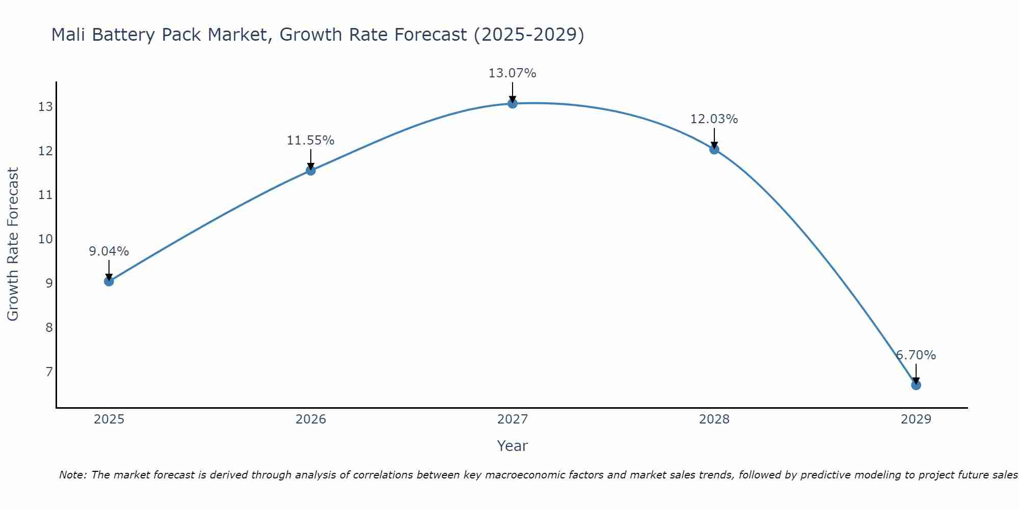 Mali Battery Pack Market Growth Rate