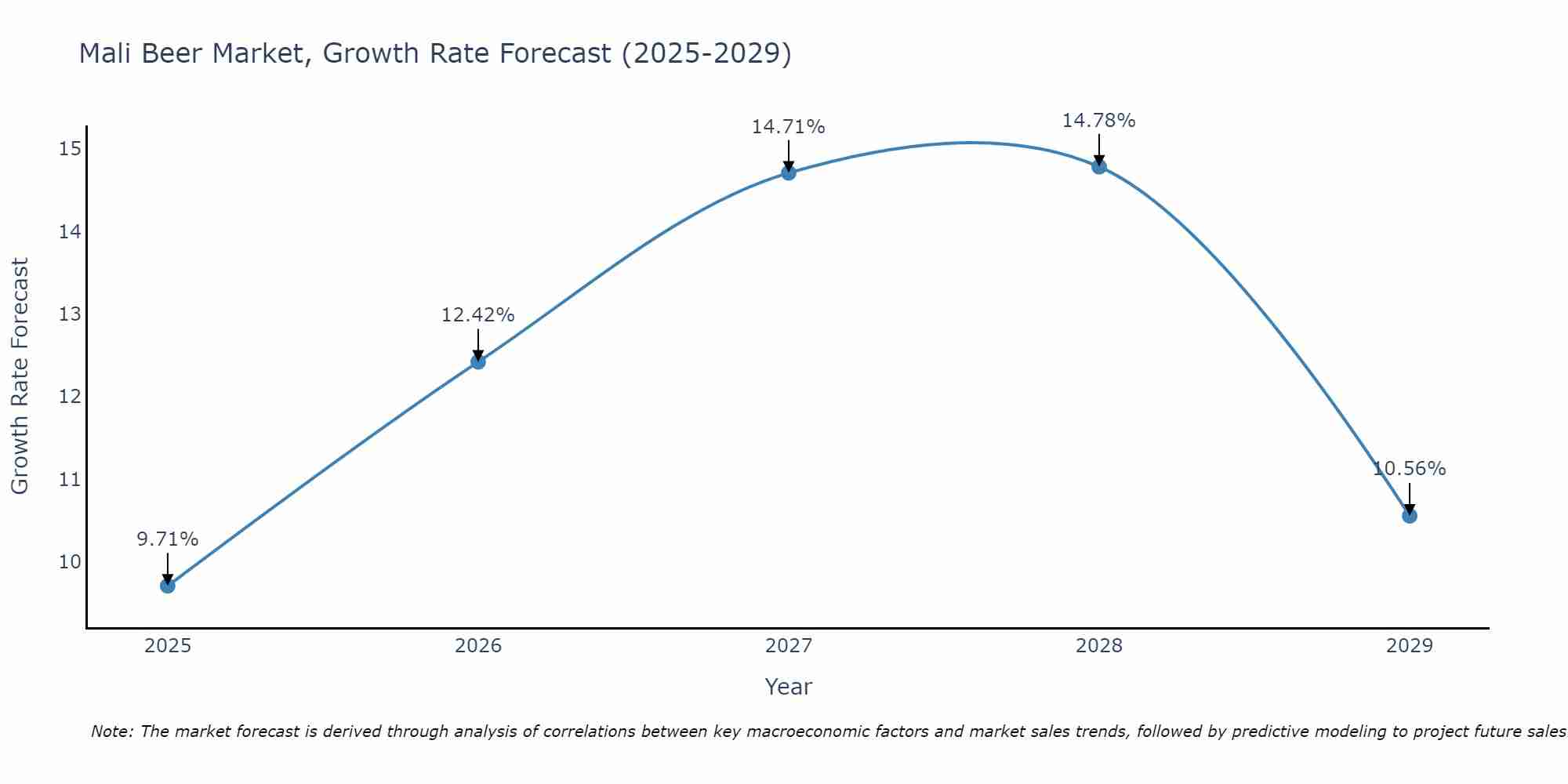 Mali Beer Market Size Growth Rate
