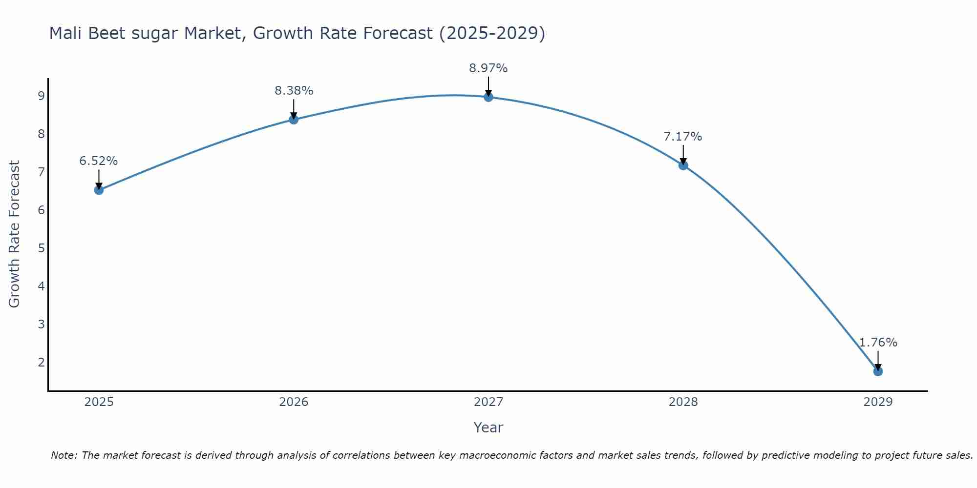 Mali Beet sugar Market Growth Rate