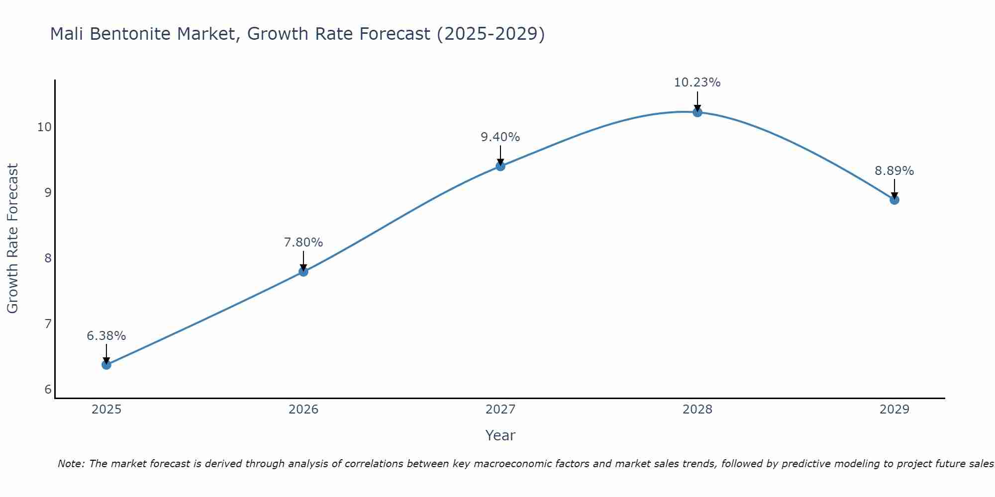 Mali Bentonite Market Growth Rate
