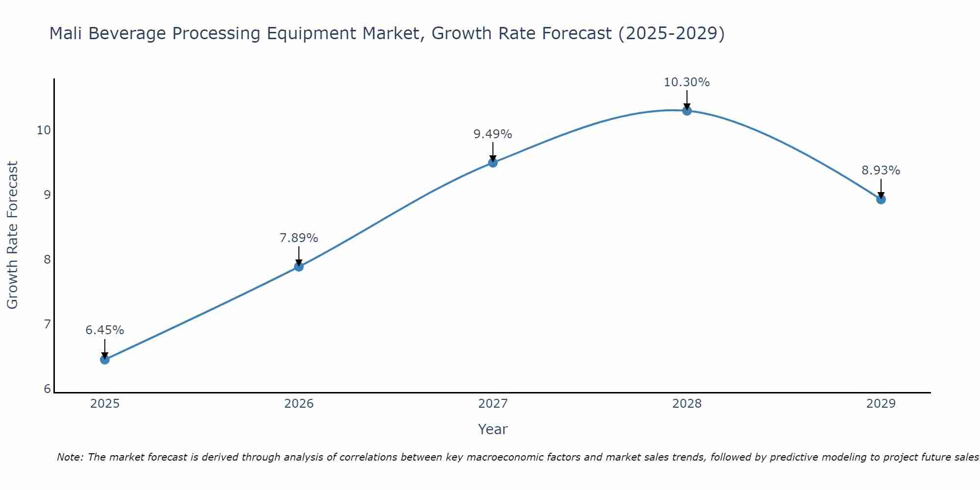 Mali Beverage Processing Equipment Market Growth Rate