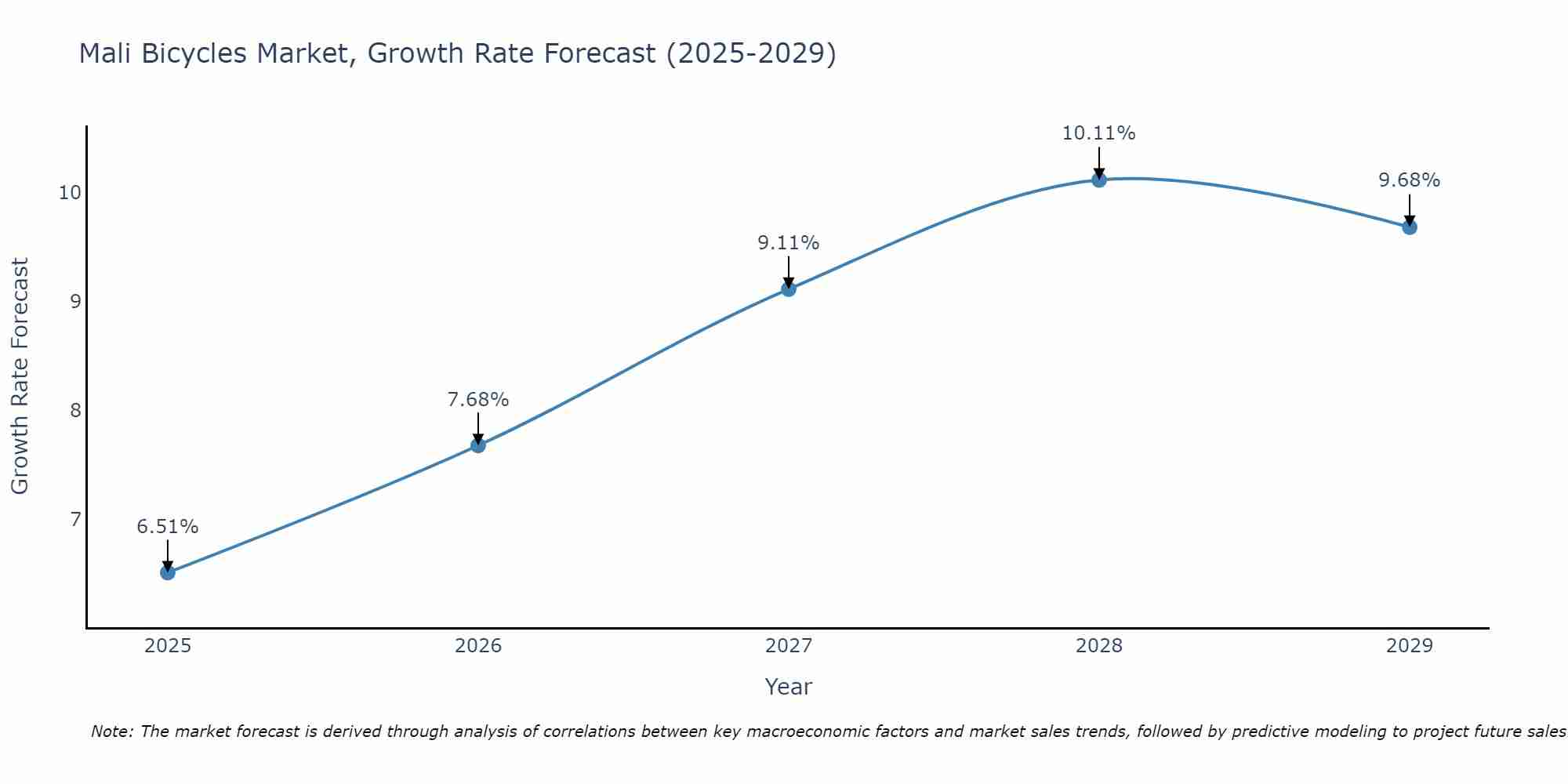 Mali Bicycles Market Size Growth Rate