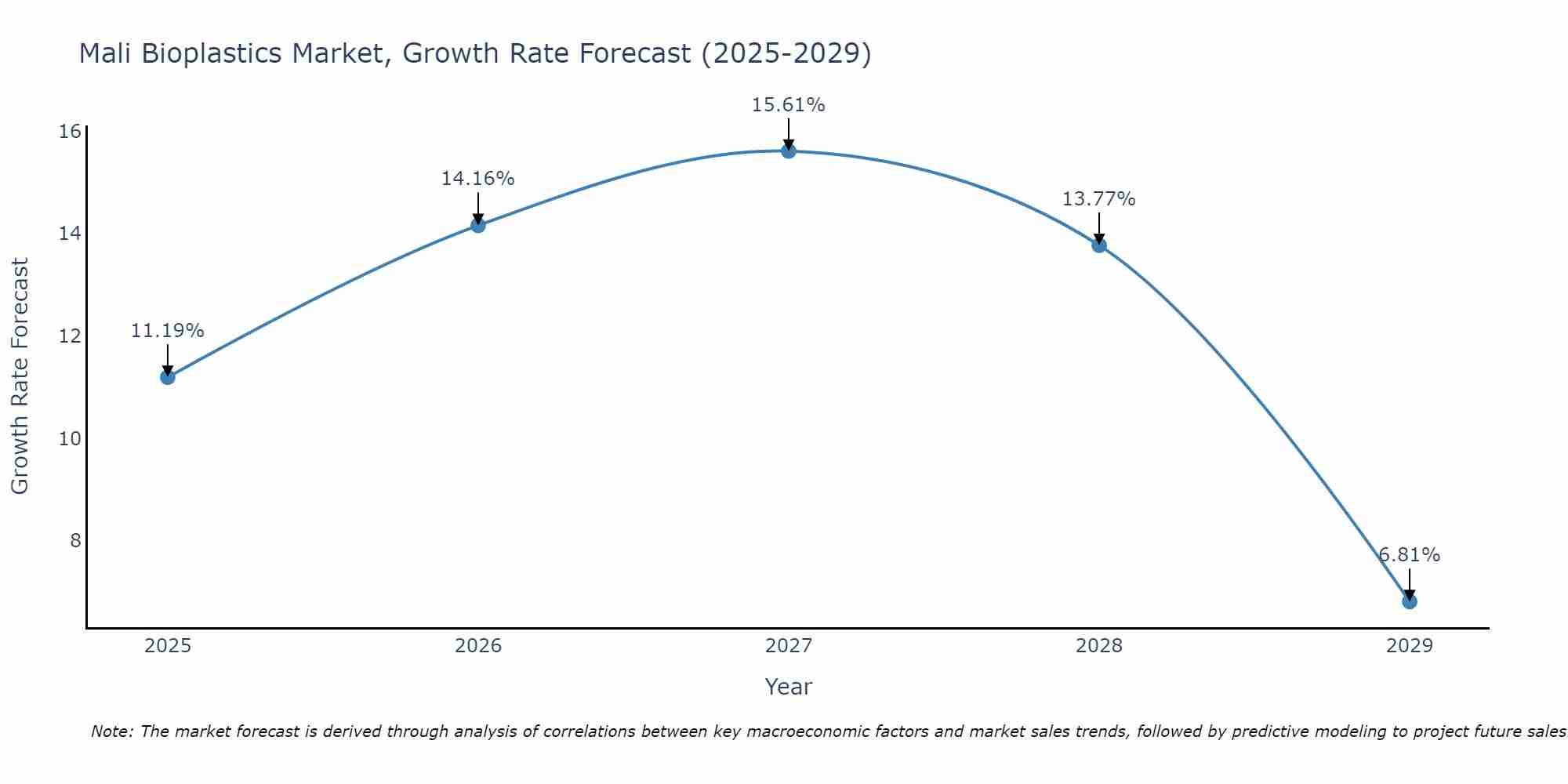 Mali Bioplastics Market Growth Rate