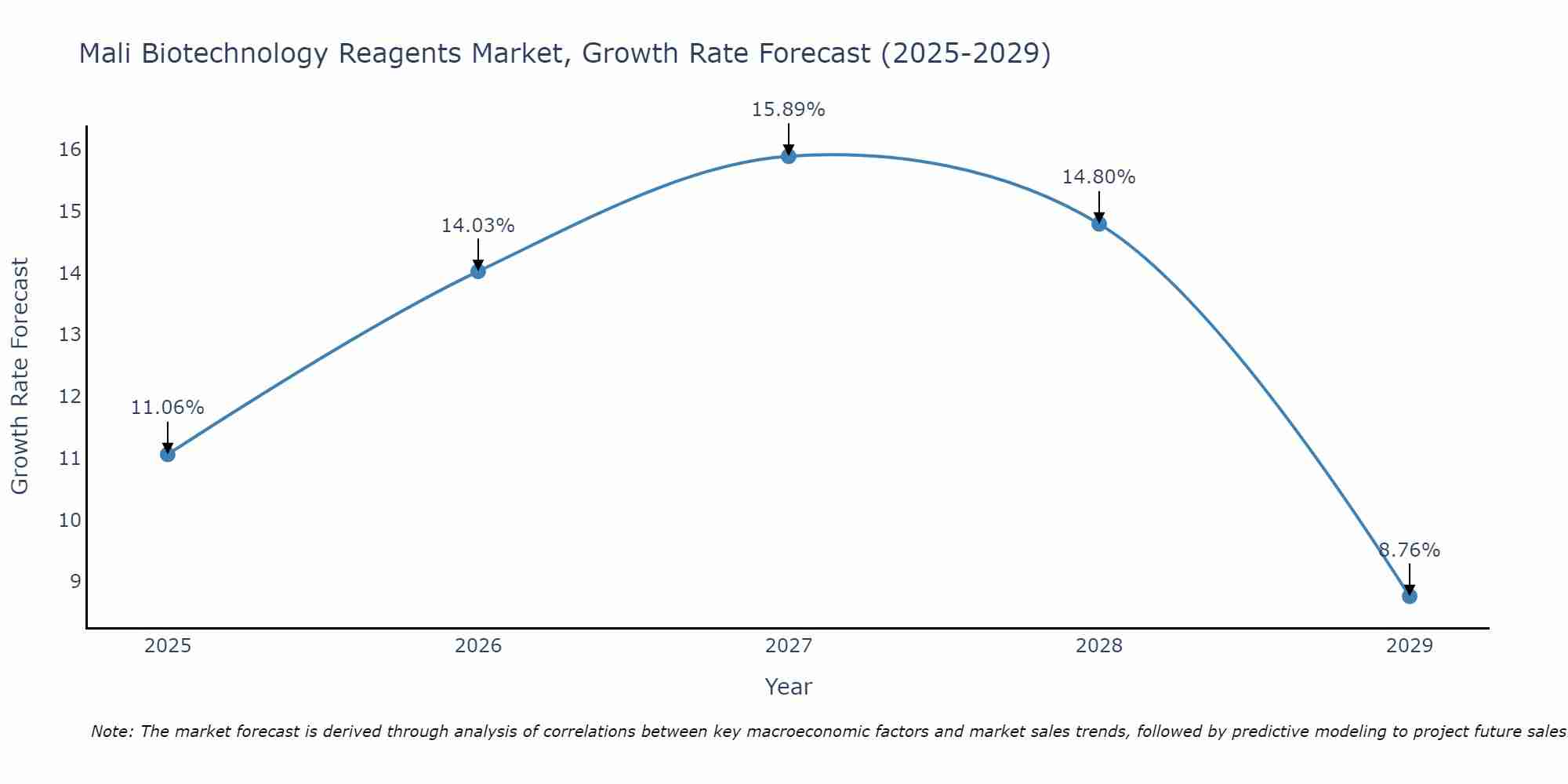 Mali Biotechnology Reagents Market Growth Rate