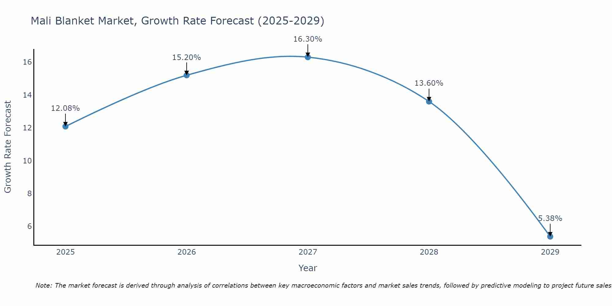 Mali Blanket Market Growth Rate