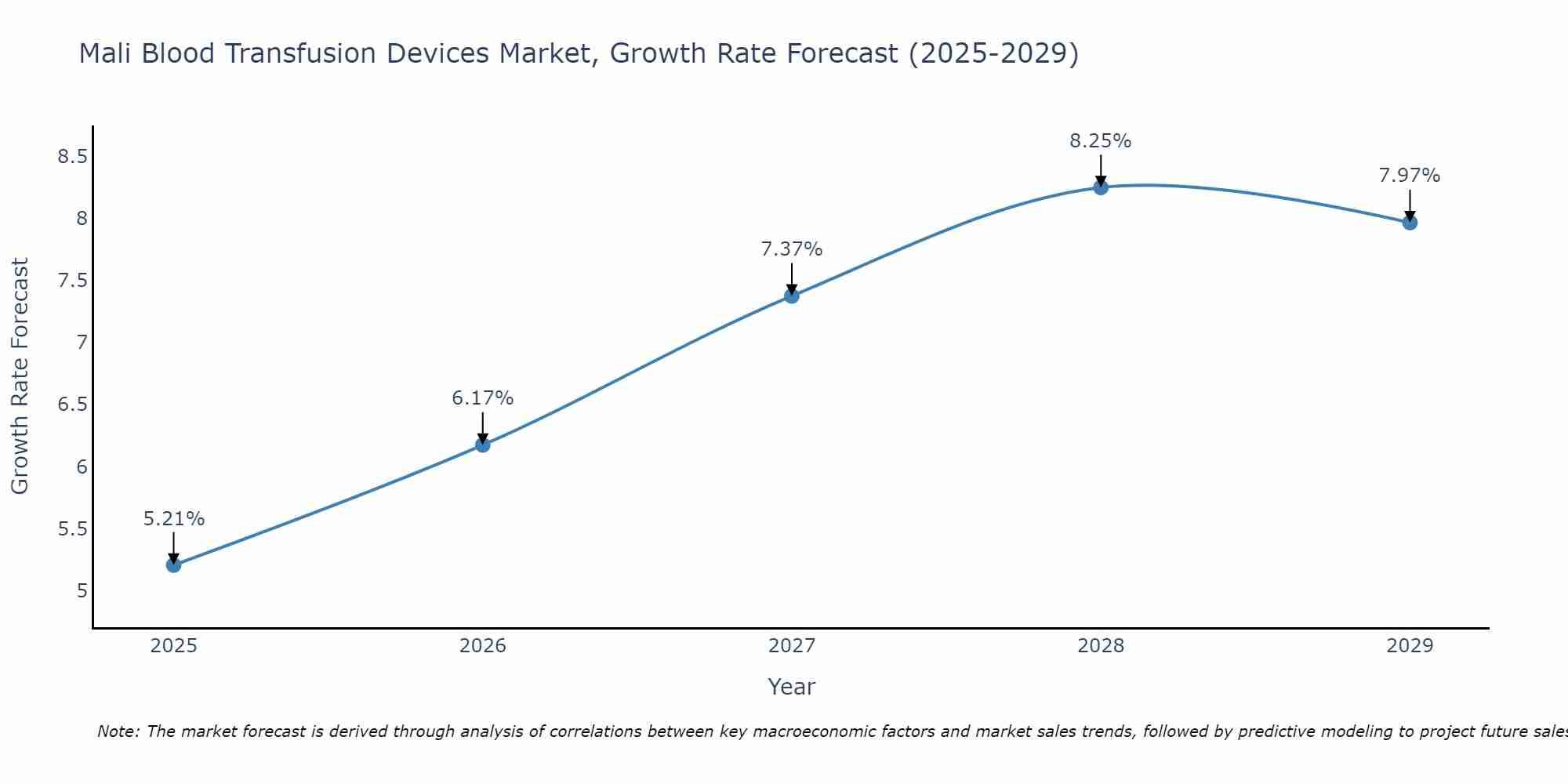 Mali Blood Transfusion Devices Market Growth Rate