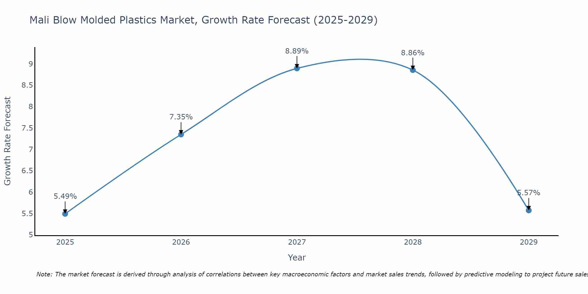 Mali Blow Molded Plastics Market Growth Rate