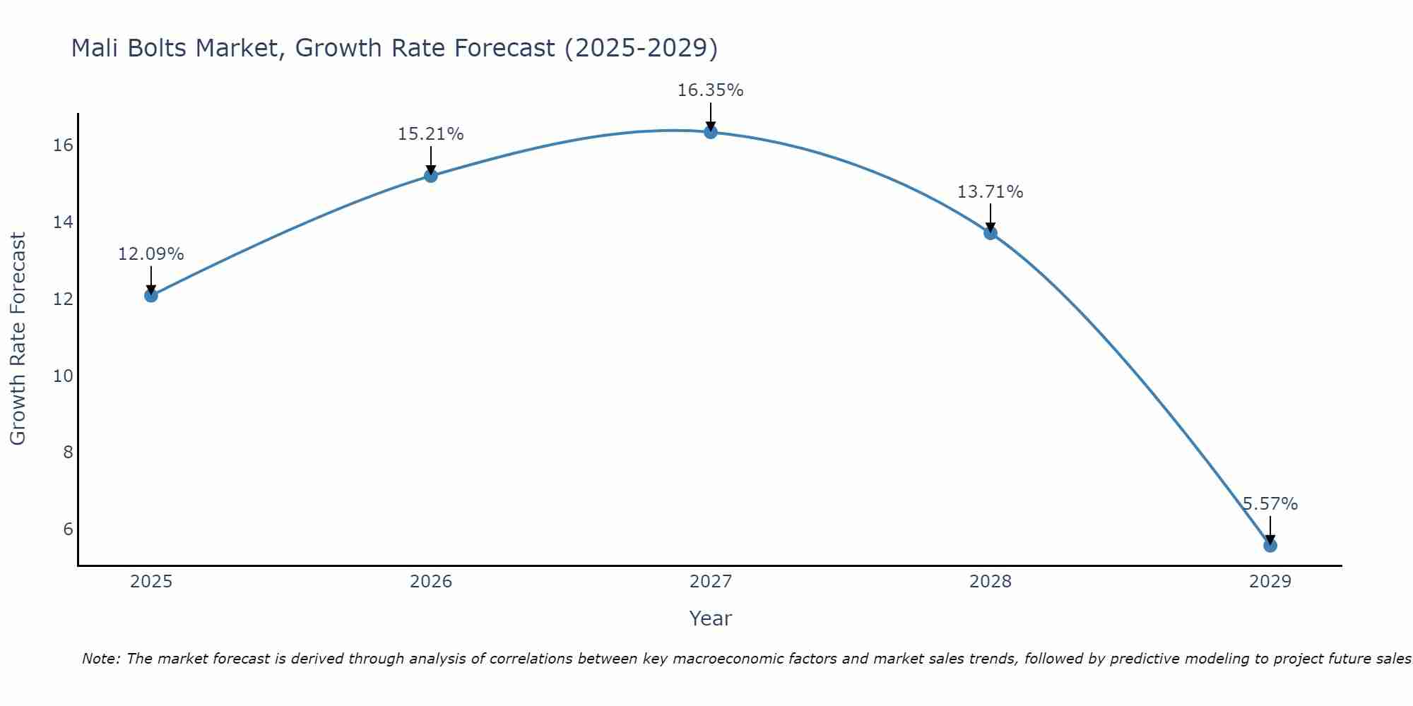 Mali Bolts Market Growth Rate