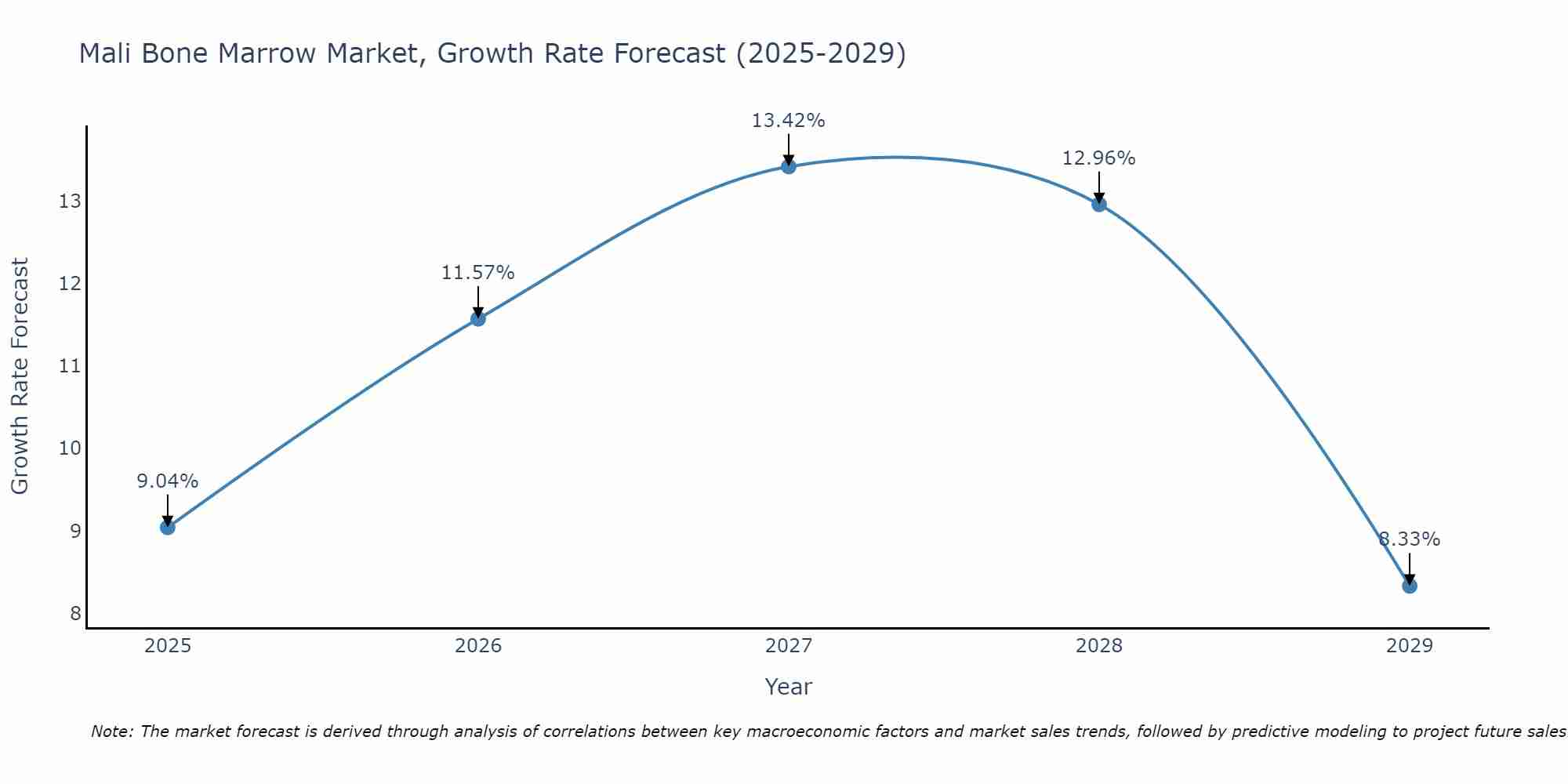 Mali Bone Marrow Market Growth Rate