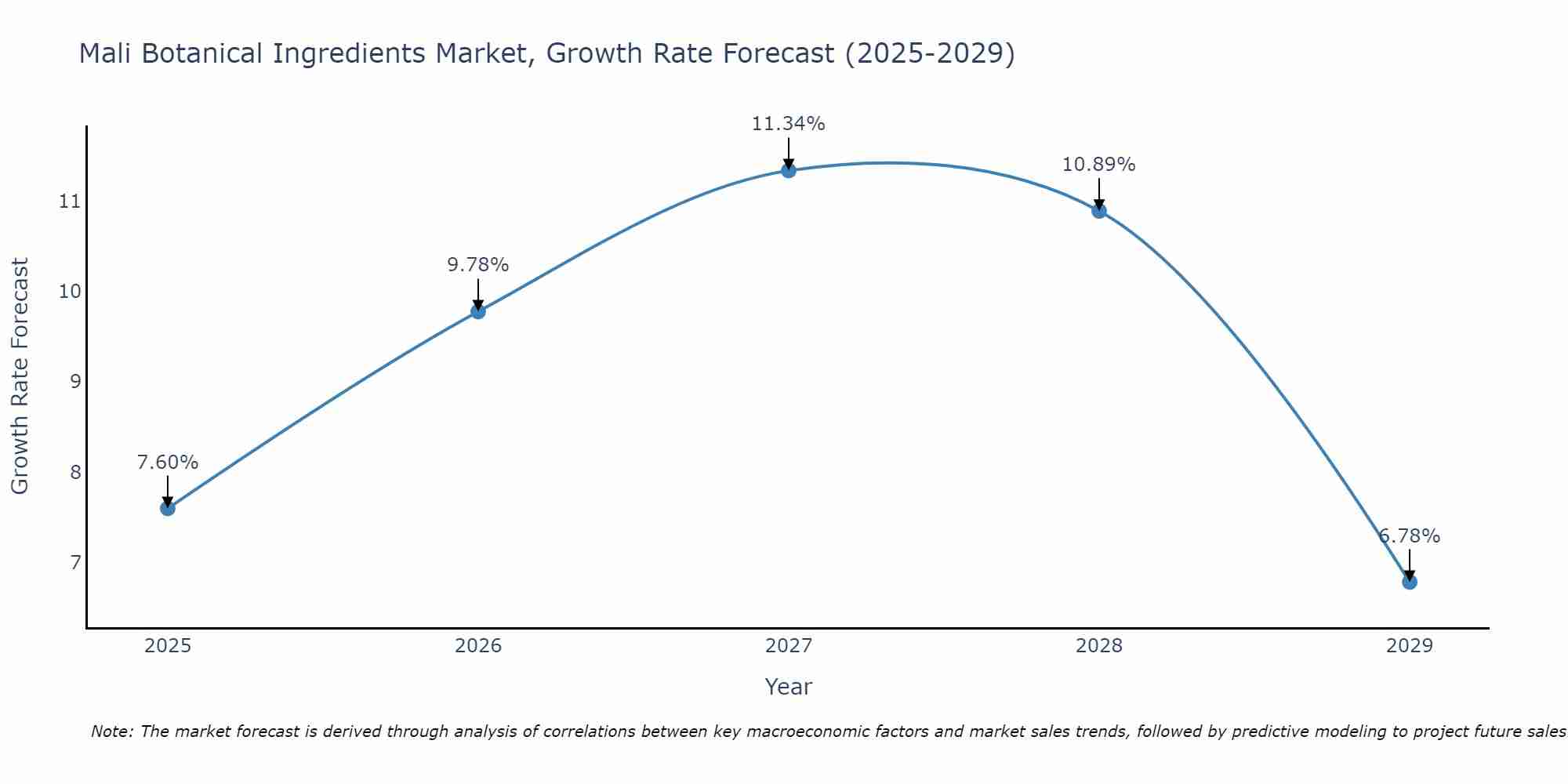 Mali Botanical Ingredients Market Growth Rate