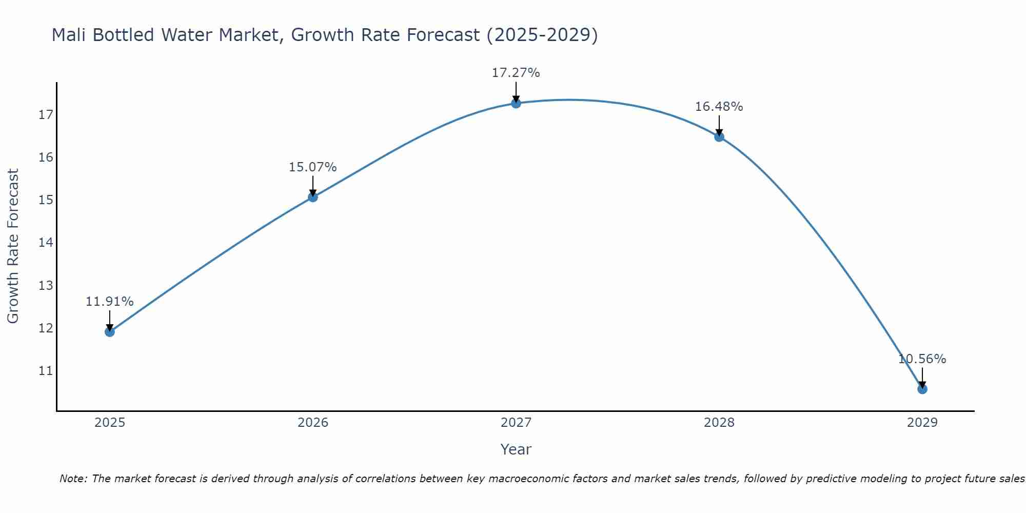 Mali Bottled Water Market Size Growth Rate