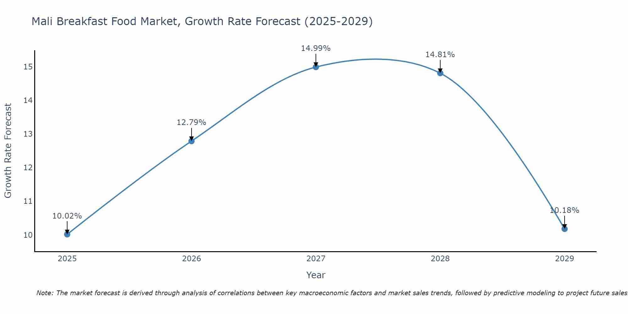 Mali Breakfast Food Market Size Growth Rate