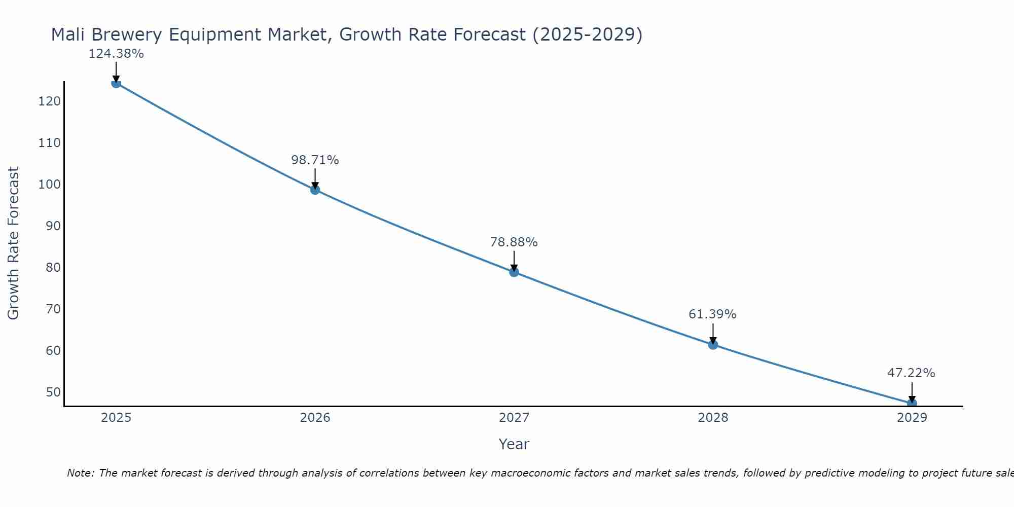 Mali Brewery Equipment Market Growth Rate