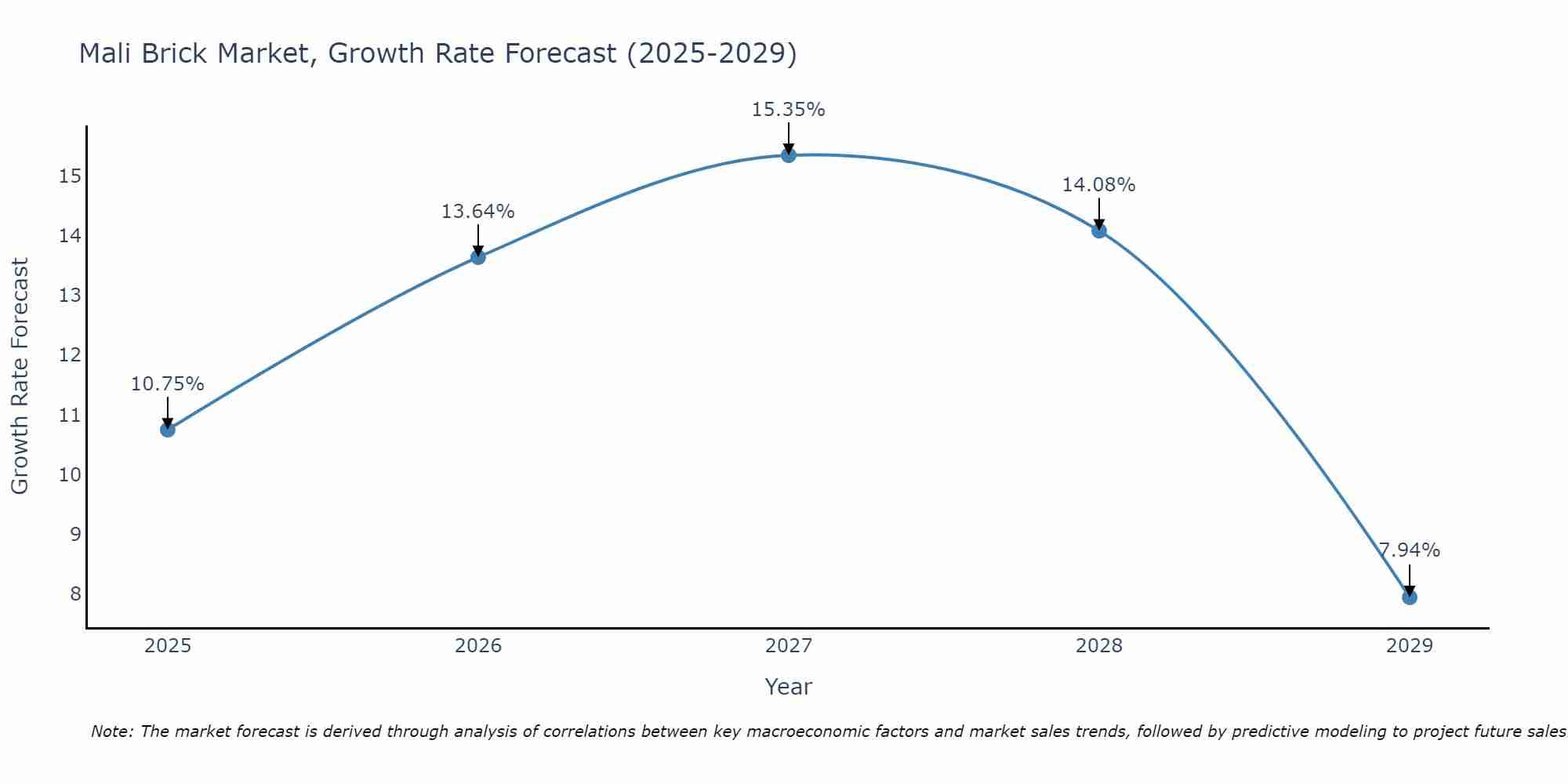 Mali Brick Market Growth Rate