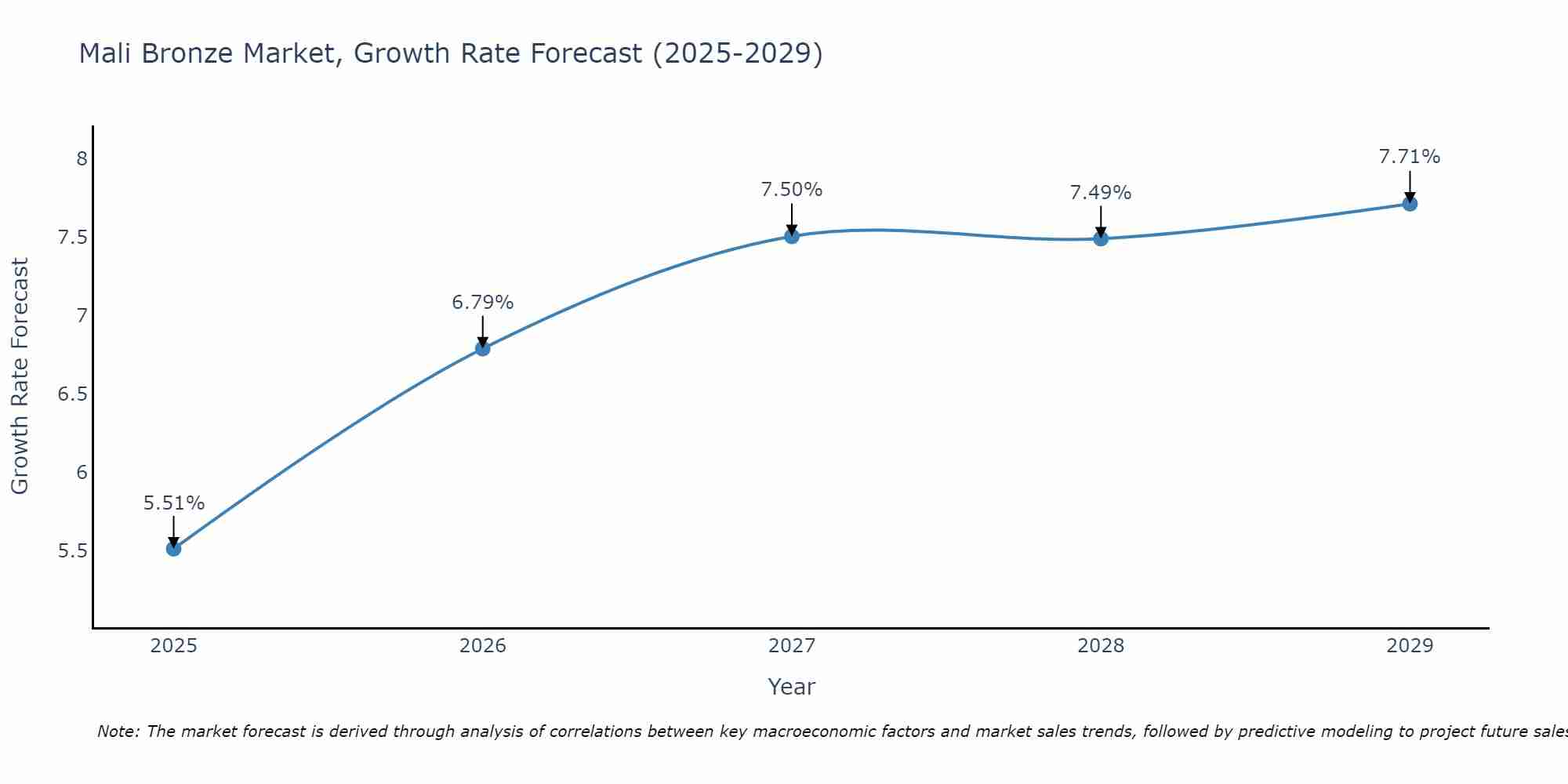 Mali Bronze Market Growth Rate