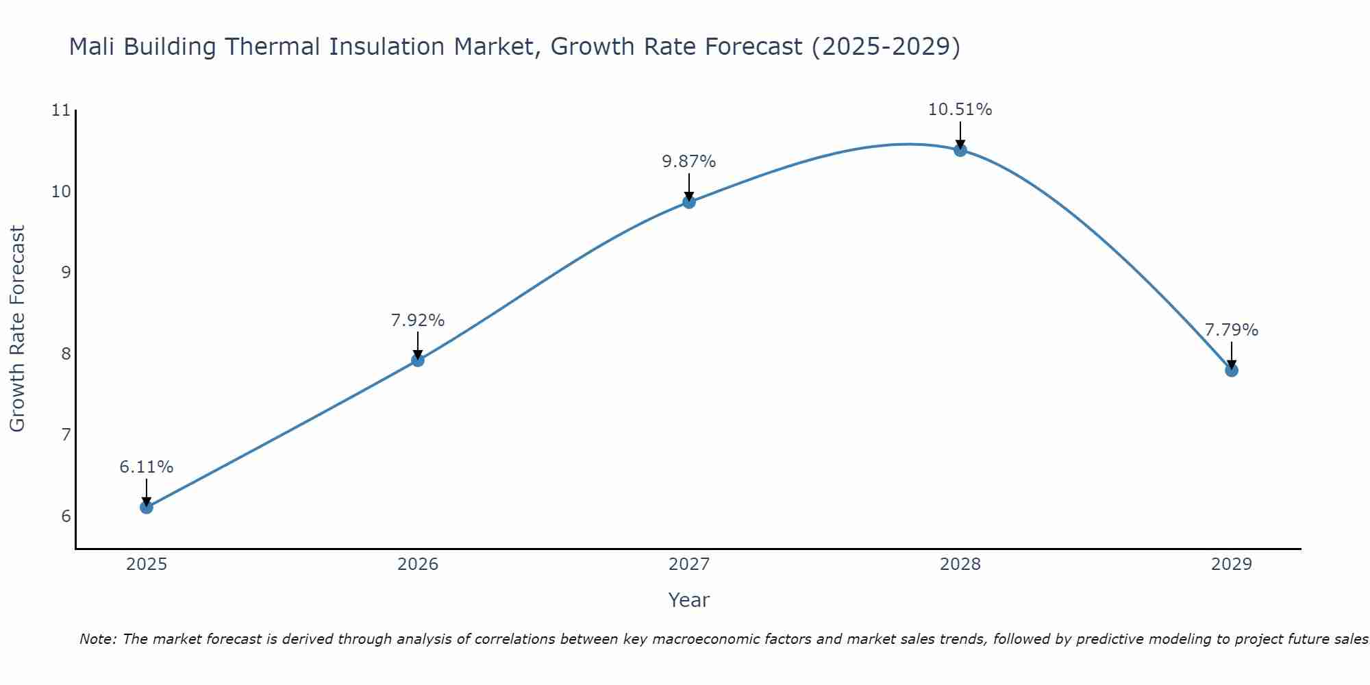 Mali Building Thermal Insulation Market Size Growth Rate