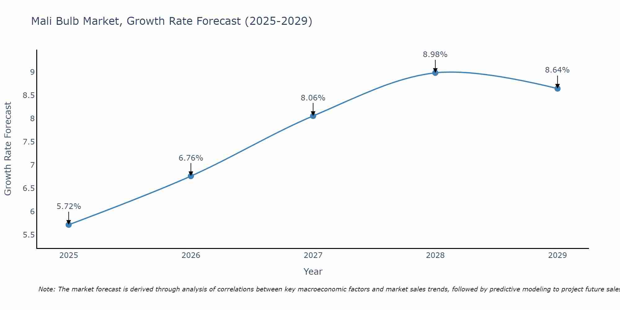 Mali Bulb Market Growth Rate