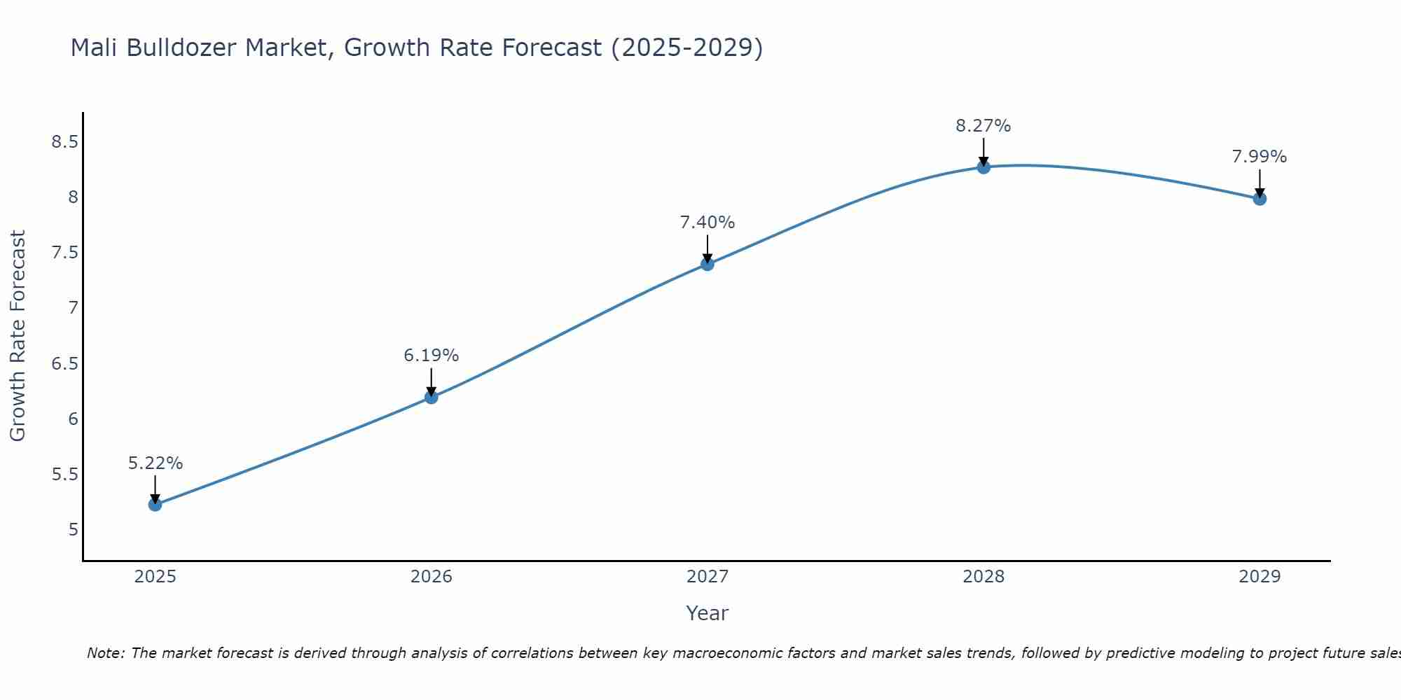 Mali Bulldozer Market Growth Rate