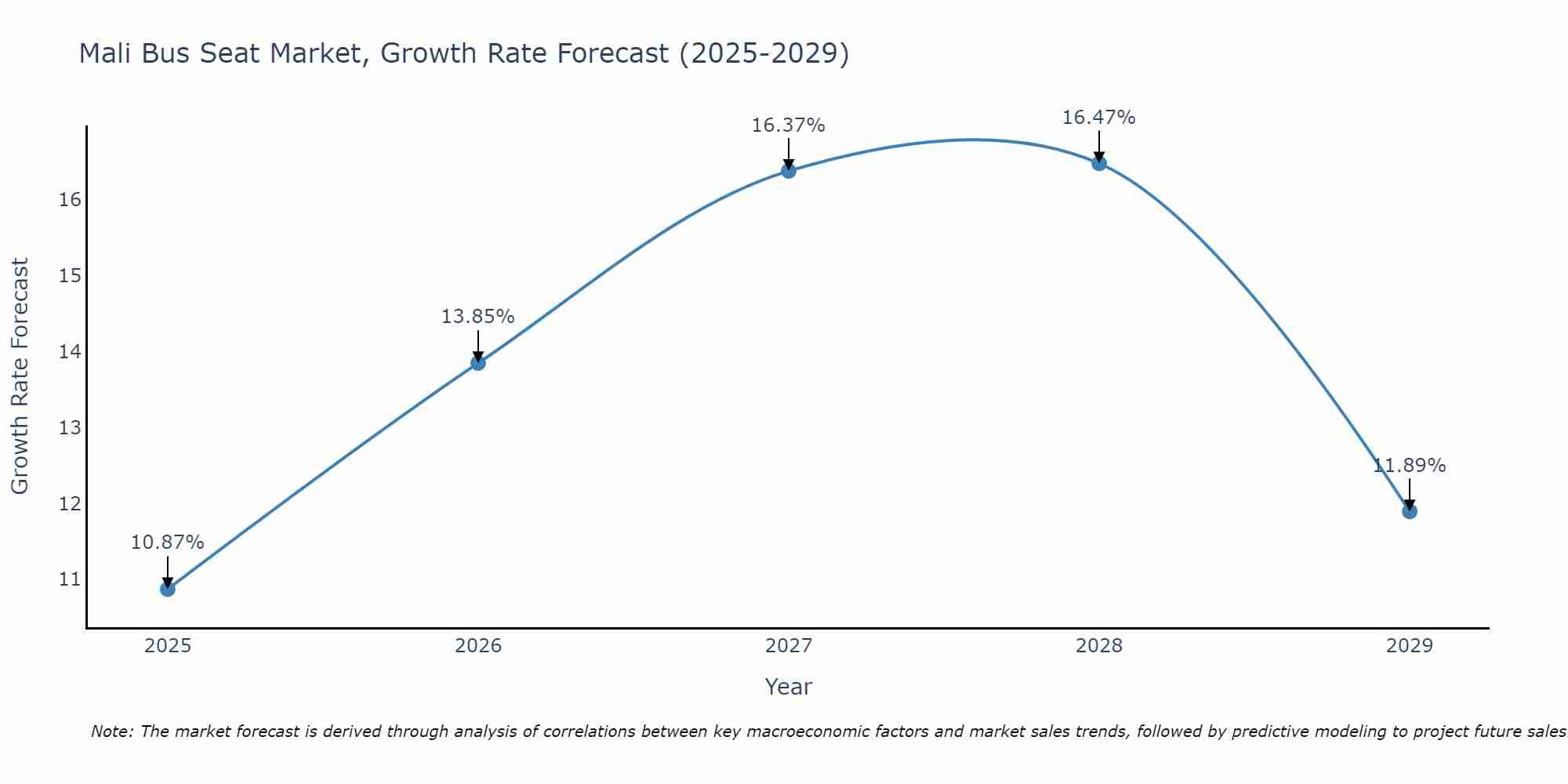 Mali Bus Seat Market Growth Rate
