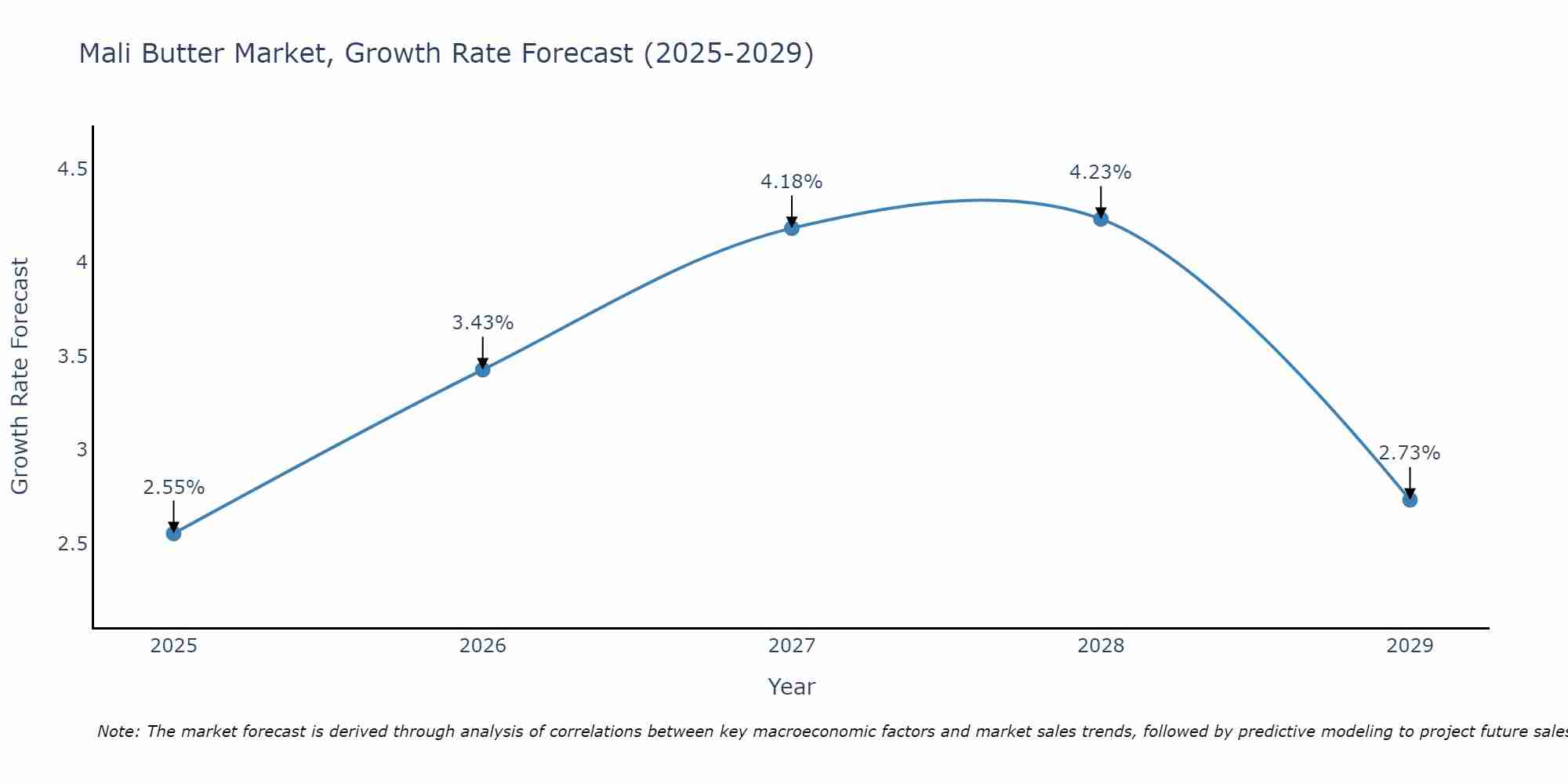 Mali Butter Market Growth Rate