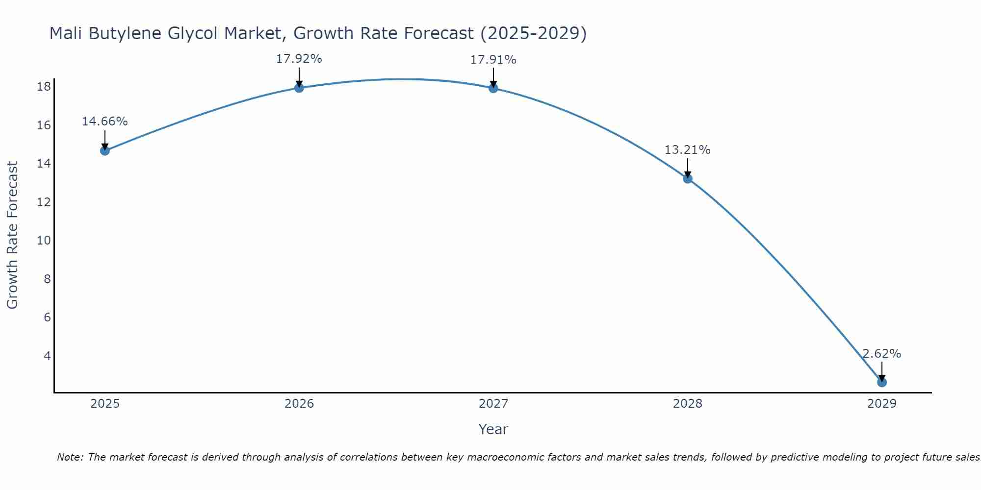 Mali Butylene Glycol Market Growth Rate