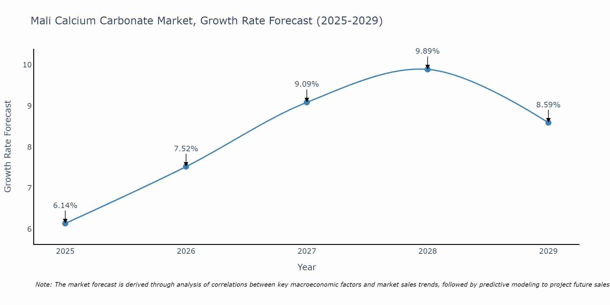 Mali Calcium Carbonate Market Size Growth Rate