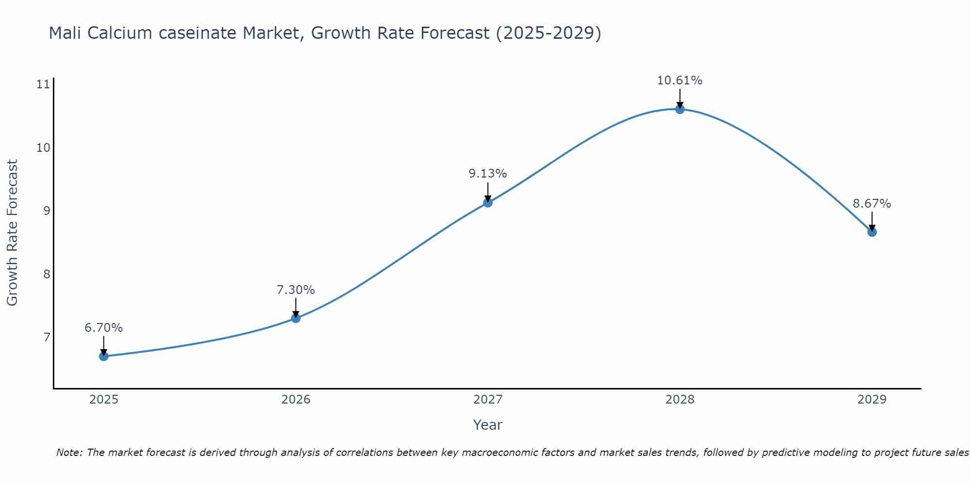 Mali Calcium caseinate Market Growth Rate