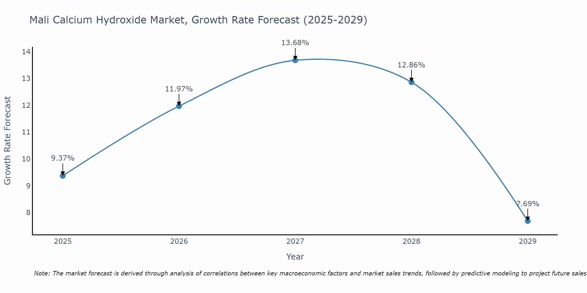 Mali Calcium Hydroxide Market Growth Rate