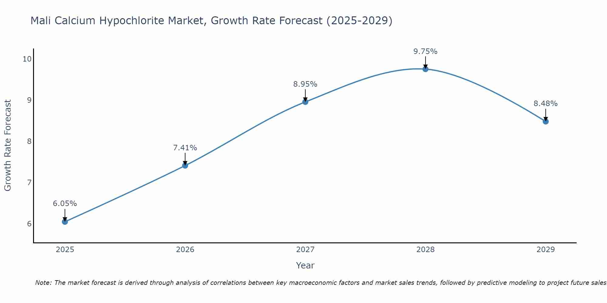 Mali Calcium Hypochlorite Market Growth Rate