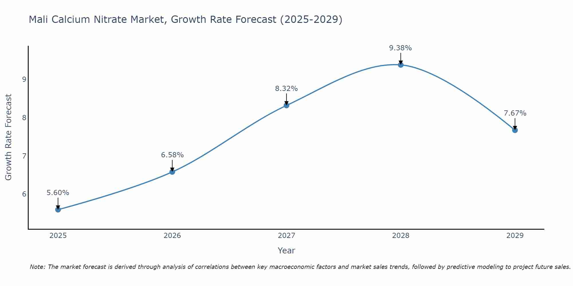 Mali Calcium Nitrate Market Growth Rate