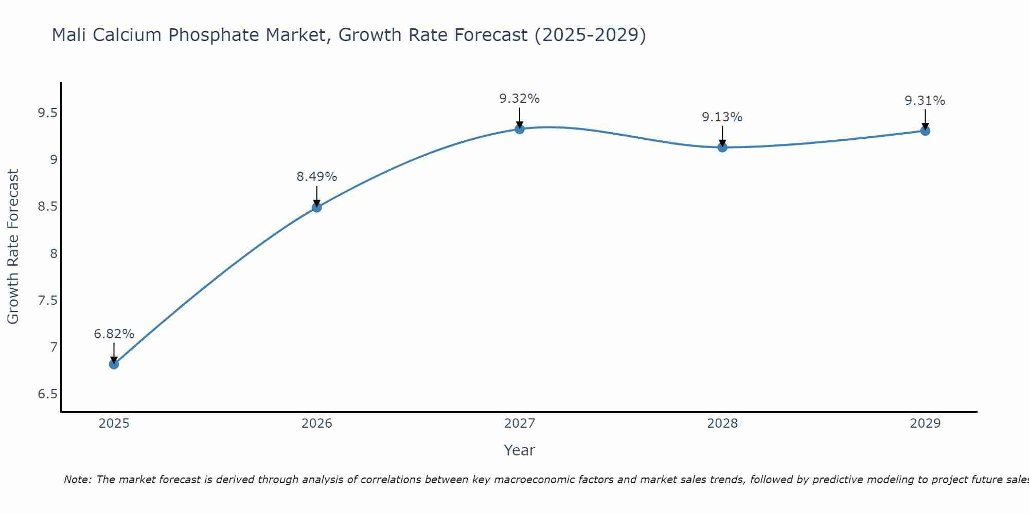 Mali Calcium Phosphate Market Growth Rate
