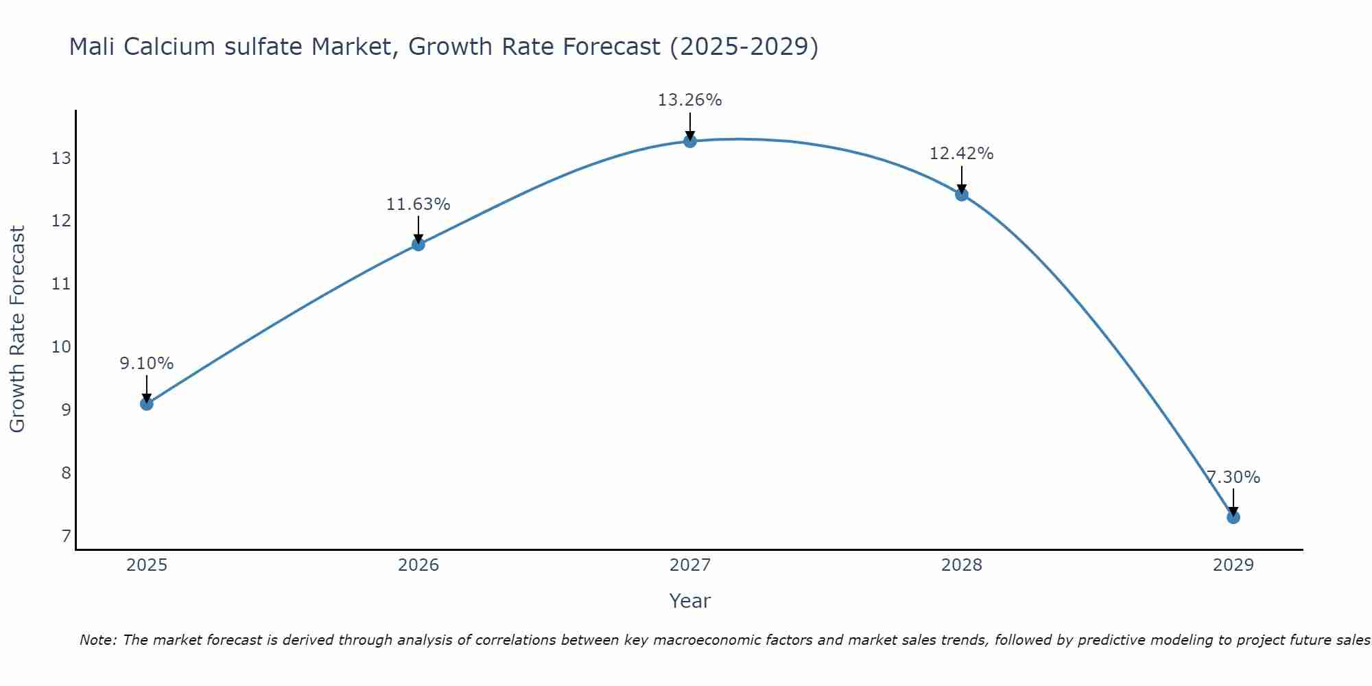 Mali Calcium sulfate Market Growth Rate