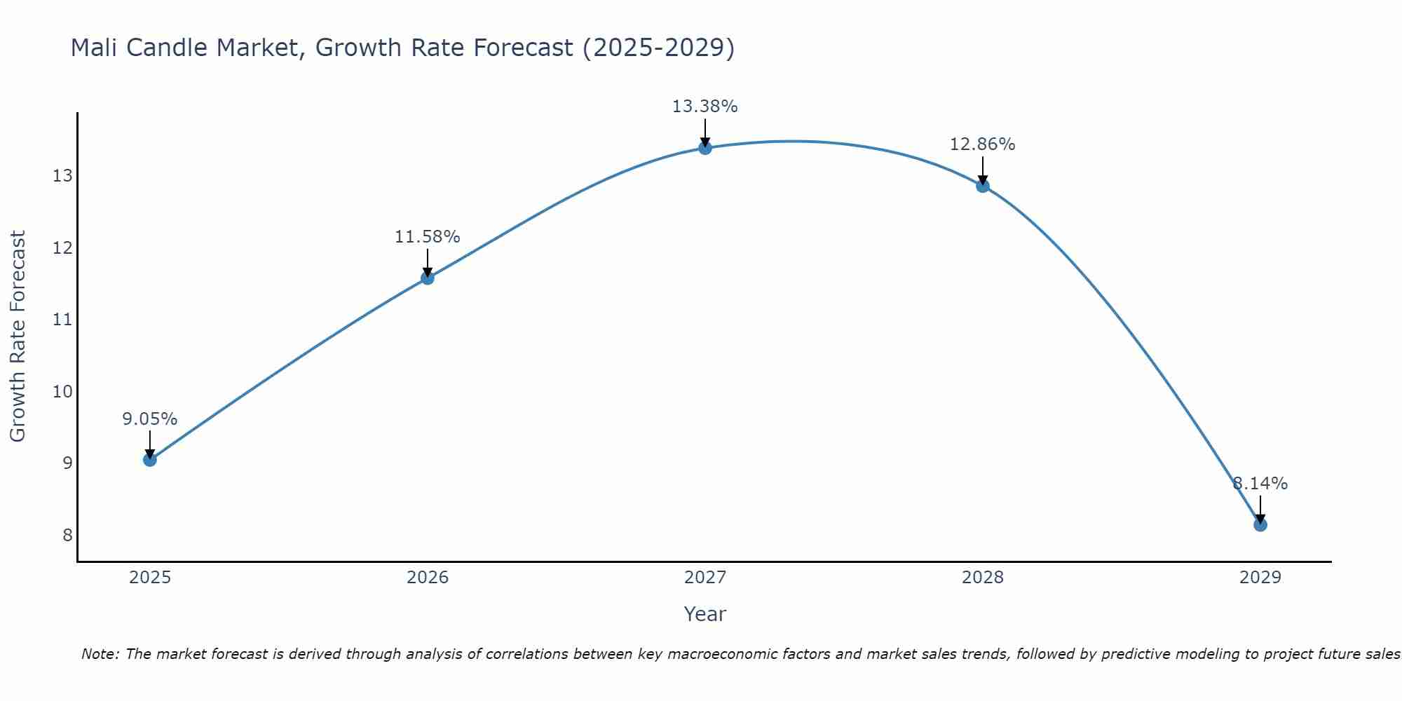 Mali Candle Market Growth Rate