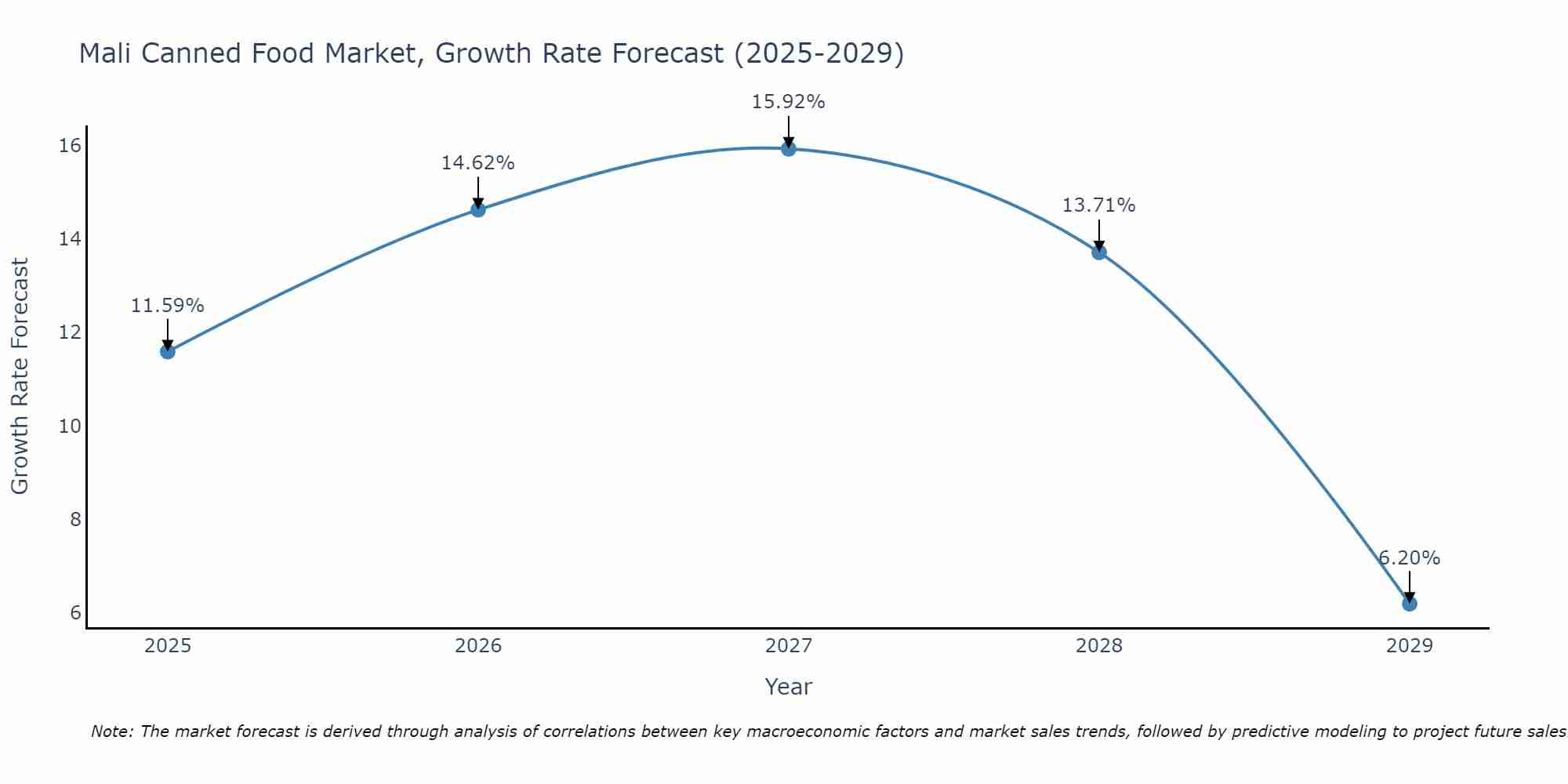 Mali Canned Food Market Growth Rate